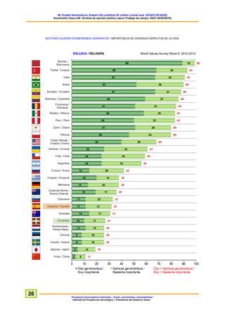 60. Euskal Soziometroa: Euskal iritzi publikoa 20 urtetan (Landa lana: 2016/01/25-02/02)
Sociómetro Vasco 60: 20 años de opinión pública vasca (Trabajo de campo: 25/01-02/02/2016)
Prospekzio Soziologikoen Kabinetea – Eusko Jaurlaritzako Lehendakaritza /
Gabinete de Prospección Sociológica – Presidencia del Gobierno Vasco
26
BIZITZAKO ALDERDI DESBERDINEN GARRANTZIA / IMPORTANCIA DE DIVERSOS ASPECTOS DE LA VIDA:
ERLIJIOA / RELIGIÓN World Values Survey Wave 6: 2010-2014
 