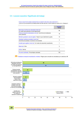 60. Euskal Soziometroa: Euskal iritzi publikoa 20 urtetan (Landa lana: 2016/01/25-02/02)
Sociómetro Vasco 60: 20 años de opinión pública vasca (Trabajo de campo: 25/01-02/02/2016)
Prospekzio Soziologikoen Kabinetea – Eusko Jaurlaritzako Lehendakaritza /
Gabinete de Prospección Sociológica – Presidencia del Gobierno Vasco
28
3.5 – Lanaren esanahia / Significado del trabajo
ESALDI HAUETATIK ZEINEK ADIERAZTEN DU HOBETO ZER DEN LANA ZURETZAT? /
¿CUÁL DE LAS SIGUIENTES AFIRMACIONES DEFINE MEJOR LO QUE SIGNIFICA PARA UD. EL TRABAJO?
GUZTIRA /
TOTAL
Bizimodua duintasunez ateratzeko bide bat /
Un medio para ganarse la vida dignamente
68
Pertsona bezala errealizatzeko era bat / Una forma de realizarse
como persona
16
Benetan gustatzen zaizuna egitea / Hacer lo que realmente le gusta 10
Gizarteari zerbitzua emateko modu bat /
Una forma de prestar un servicio a la sociedad
4
Sozialki gora egiteko modu bat / Un medio de ascender socialmente 1
Beste bat / Otra 0
Ed-Ee / Ns-Nc 2
Ehuneko bertikalak / Porcentajes verticales 100
Taldekako emaitzak kontsultatzeko orrialdea / Página para consultar los resultados por colectivos: 91
 