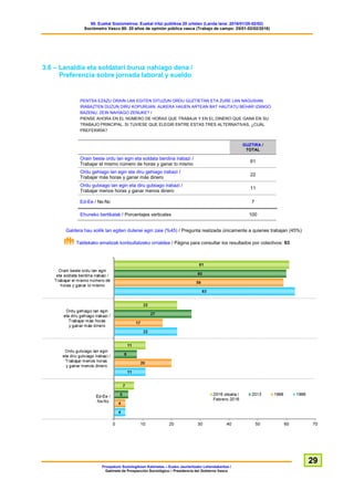 60. Euskal Soziometroa: Euskal iritzi publikoa 20 urtetan (Landa lana: 2016/01/25-02/02)
Sociómetro Vasco 60: 20 años de opinión pública vasca (Trabajo de campo: 25/01-02/02/2016)
Prospekzio Soziologikoen Kabinetea – Eusko Jaurlaritzako Lehendakaritza /
Gabinete de Prospección Sociológica – Presidencia del Gobierno Vasco
29
3.6 – Lanaldia eta soldatari buruz nahiago dena /
Preferencia sobre jornada laboral y sueldo
PENTSA EZAZU ORAIN LAN EGITEN DITUZUN ORDU GUZTIETAN ETA ZURE LAN NAGUSIAN
IRABAZTEN DUZUN DIRU KOPURUAN. AUKERA HAUEN ARTEAN BAT HAUTATU BEHAR IZANGO
BAZENU, ZEIN NAHIAGO ZENUKE? /
PIENSE AHORA EN EL NÚMERO DE HORAS QUE TRABAJA Y EN EL DINERO QUE GANA EN SU
TRABAJO PRINCIPAL. SI TUVIESE QUE ELEGIR ENTRE ESTAS TRES ALTERNATIVAS, ¿CUÁL
PREFERIRÍA?
GUZTIRA /
TOTAL
Orain beste ordu lan egin eta soldata berdina irabazi /
Trabajar el mismo número de horas y ganar lo mismo
61
Ordu gehiago lan egin eta diru gehiago irabazi /
Trabajar más horas y ganar más dinero
22
Ordu gutxiago lan egin eta diru gutxiago irabazi /
Trabajar menos horas y ganar menos dinero
11
Ed-Ee / Ns-Nc 7
Ehuneko bertikalak / Porcentajes verticales 100
Galdera hau soilik lan egiten dutenei egin zaie (%45) / Pregunta realizada únicamente a quienes trabajan (45%)
Taldekako emaitzak kontsultatzeko orrialdea / Página para consultar los resultados por colectivos: 93
 