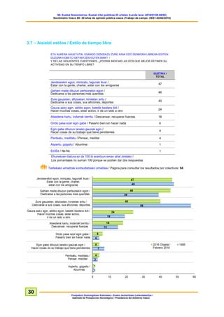 60. Euskal Soziometroa: Euskal iritzi publikoa 20 urtetan (Landa lana: 2016/01/25-02/02)
Sociómetro Vasco 60: 20 años de opinión pública vasca (Trabajo de campo: 25/01-02/02/2016)
Prospekzio Soziologikoen Kabinetea – Eusko Jaurlaritzako Lehendakaritza /
Gabinete de Prospección Sociológica – Presidencia del Gobierno Vasco
30
3.7 – Aisialdi estiloa / Estilo de tiempo libre
ETA AUKERA HAUETATIK, ESANGO DIZKIDAZU ZURE AISIA EDO DENBORA LIBREAN EGITEN
DUZUNA HOBETO DEFINITZEN DUTEN BIAK? /
Y DE LAS SIGUIENTES CUESTIONES, ¿PODRÍA INDICAR LAS DOS QUE MEJOR DEFINEN SU
ACTIVIDAD EN SU TIEMPO LIBRE?
GUZTIRA /
TOTAL
Jendearekin egon, mintzatu, lagunak ikusi /
Estar con la gente, charlar, estar con los amigos/as 47
Gehien maite dituzun pertsonekin egon /
Dedicarse a las personas más queridas 46
Zure gauzetan, afizioetan, kiroletan aritu /
Dedicarse a sus cosas, sus aficiones, deportes 40
Gauza asko egin, aktibo egon, batetik bestera ibili /
Hacer muchas cosas, estar activo, ir de un lado a otro 24
Atsedena hartu, indarrak berritu / Descansar, recuperar fuerzas 18
Ondo pasa ezer egin gabe / Pasarlo bien sin hacer nada 6
Egin gabe dituzun laneko gauzak egin /
Hacer cosas de su trabajo que tiene pendientes 4
Pentsatu, meditatu / Pensar, meditar 4
Aspertu, gogaitu / Aburrirse 1
Ed-Ee / Ns-Nc 1
Ehunekoen batura ez da 100 bi erantzun eman ahal zirelako /
Los porcentajes no suman 100 porque se podían dar dos respuestas
Taldekako emaitzak kontsultatzeko orrialdea / Página para consultar los resultados por colectivos: 94
 