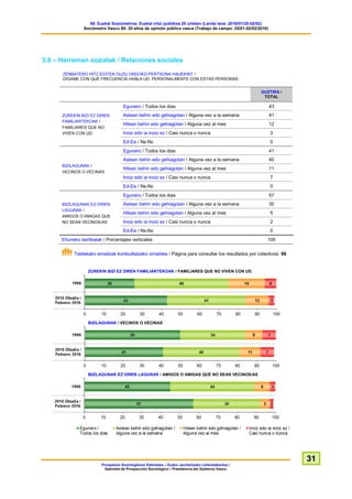60. Euskal Soziometroa: Euskal iritzi publikoa 20 urtetan (Landa lana: 2016/01/25-02/02)
Sociómetro Vasco 60: 20 años de opinión pública vasca (Trabajo de campo: 25/01-02/02/2016)
Prospekzio Soziologikoen Kabinetea – Eusko Jaurlaritzako Lehendakaritza /
Gabinete de Prospección Sociológica – Presidencia del Gobierno Vasco
31
3.8 – Harreman sozialak / Relaciones sociales
ZENBATERO HITZ EGITEN DUZU ONDOKO PERTSONA HAUEKIN? /
DÍGAME CON QUÉ FRECUENCIA HABLA UD. PERSONALMENTE CON ESTAS PERSONAS:
GUZTIRA /
TOTAL
ZUREKIN BIZI EZ DIREN
FAMILIARTEKOAK /
FAMILIARES QUE NO
VIVEN CON UD.
Egunero / Todos los dias 43
Astean behin edo gehiagotan / Alguna vez a la semana 41
Hilean behin edo gehiagotan / Alguna vez al mes 12
Inoiz edo ia inoiz ez / Casi nunca o nunca 3
Ed-Ee / Ns-Nc 0
BIZILAGUNAK /
VECINOS O VECINAS
Egunero / Todos los dias 41
Astean behin edo gehiagotan / Alguna vez a la semana 40
Hilean behin edo gehiagotan / Alguna vez al mes 11
Inoiz edo ia inoiz ez / Casi nunca o nunca 7
Ed-Ee / Ns-Nc 0
BIZILAGUNAK EZ DIREN
LAGUNAK /
AMIGOS O AMIGAS QUE
NO SEAN VECINOS/AS
Egunero / Todos los dias 57
Astean behin edo gehiagotan / Alguna vez a la semana 35
Hilean behin edo gehiagotan / Alguna vez al mes 5
Inoiz edo ia inoiz ez / Casi nunca o nunca 2
Ed-Ee / Ns-Nc 0
Ehuneko bertikalak / Porcentajes verticales 100
Taldekako emaitzak kontsultatzeko orrialdea / Página para consultar los resultados por colectivos: 96
ZUREKIN BIZI EZ DIREN FAMILIARTEKOAK / FAMILIARES QUE NO VIVEN CON UD.
BIZILAGUNAK / VECINOS O VECINAS
BIZILAGUNAK EZ DIREN LAGUNAK / AMIGOS O AMIGAS QUE NO SEAN VECINOS/AS
 