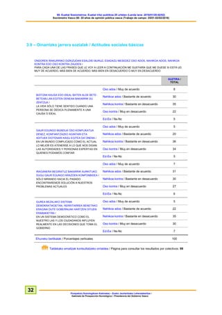 60. Euskal Soziometroa: Euskal iritzi publikoa 20 urtetan (Landa lana: 2016/01/25-02/02)
Sociómetro Vasco 60: 20 años de opinión pública vasca (Trabajo de campo: 25/01-02/02/2016)
Prospekzio Soziologikoen Kabinetea – Eusko Jaurlaritzako Lehendakaritza /
Gabinete de Prospección Sociológica – Presidencia del Gobierno Vasco
32
3.9 – Oinarrizko jarrera sozialak / Actitudes sociales básicas
ONDOREN IRAKURRIKO DIZKIZUDAN ESALDIEI BURUZ, ESADAZU MESEDEZ OSO ADOS, NAHIKOA ADOS, NAHIKOA
KONTRA EDO OSO KONTRA ZAUDEN /
PARA CADA UNA DE LAS FRASES QUE LE VOY A LEER A CONTINUACIÓN ME GUSTARÍA QUE ME DIJESE SI ESTÁ UD.
MUY DE ACUERDO, MÁS BIEN DE ACUERDO, MÁS BIEN EN DESACUERDO O MUY EN DESACUERDO
GUZTIRA /
TOTAL
BIZITZAK KAUSA EDO IDEAL BATEN ALDE BETE-
BETEAN LAN EGITEN DENEAN BAKARRIK DU
ZENTZUA /
LA VIDA SÓLO TIENE SENTIDO CUANDO UNA
PERSONA SE DEDICA PLENAMENTE A UNA
CAUSA O IDEAL
Oso ados / Muy de acuerdo 8
Nahikoa ados / Bastante de acuerdo 30
Nahikoa kontra / Bastante en desacuerdo 35
Oso kontra / Muy en desacuerdo 22
Ed-Ee / Ns-Nc 5
GAUR EGUNGO MUNDUA OSO KONPLIKATUA
DENEZ, KONFIANTZAZKO AGINTARI ETA
ADITUEK DIOTENARI KASU EGITEA DA ONENA /
EN UN MUNDO COMPLICADO COMO EL ACTUAL
LO MEJOR ES ATENERSE A LO QUE NOS DIGAN
LAS AUTORIDADES Y PERSONAS EXPERTAS EN
QUIENES PODAMOS CONFIAR
Oso ados / Muy de acuerdo 5
Nahikoa ados / Bastante de acuerdo 20
Nahikoa kontra / Bastante en desacuerdo 36
Oso kontra / Muy en desacuerdo 34
Ed-Ee / Ns-Nc 5
IRAGANERA BEGIRATUZ BAKARRIK AURKITUKO
DUGU GAUR EGUNGO ARAZOEN KONPONBIDEA /
SÓLO MIRANDO HACIA EL PASADO
ENCONTRAREMOS SOLUCIÓN A NUESTROS
PROBLEMAS ACTUALES
Oso ados / Muy de acuerdo 7
Nahikoa ados / Bastante de acuerdo 31
Nahikoa kontra / Bastante en desacuerdo 30
Oso kontra / Muy en desacuerdo 27
Ed-Ee / Ns-Nc 6
GUREA BEZALAKO SISTEMA
DEMOKRATIKOETAN, HERRITARREK BENETAKO
ERAGINA DUTE GOBERNUAK HARTZEN DITUEN
ERABAKIETAN /
EN UN SISTEMA DEMOCRÁTICO COMO EL
NUESTRO LAS Y LOS CIUDADANOS INFLUYEN
REALMENTE EN LAS DECISIONES QUE TOMA EL
GOBIERNO
Oso ados / Muy de acuerdo 5
Nahikoa ados / Bastante de acuerdo 22
Nahikoa kontra / Bastante en desacuerdo 35
Oso kontra / Muy en desacuerdo 30
Ed-Ee / Ns-Nc 7
Ehuneko bertikalak / Porcentajes verticales 100
Taldekako emaitzak kontsultatzeko orrialdea / Página para consultar los resultados por colectivos: 99
 
