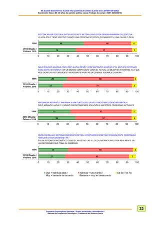 60. Euskal Soziometroa: Euskal iritzi publikoa 20 urtetan (Landa lana: 2016/01/25-02/02)
Sociómetro Vasco 60: 20 años de opinión pública vasca (Trabajo de campo: 25/01-02/02/2016)
Prospekzio Soziologikoen Kabinetea – Eusko Jaurlaritzako Lehendakaritza /
Gabinete de Prospección Sociológica – Presidencia del Gobierno Vasco
33
BIZITZAK KAUSA EDO IDEAL BATEN ALDE BETE-BETEAN LAN EGITEN DENEAN BAKARRIK DU ZENTZUA /
LA VIDA SÓLO TIENE SENTIDO CUANDO UNA PERSONA SE DEDICA PLENAMENTE A UNA CAUSA O IDEAL
GAUR EGUNGO MUNDUA OSO KONPLIKATUA DENEZ, KONFIANTZAZKO AGINTARI ETA ADITUEK DIOTENARI
KASU EGITEA DA ONENA / EN UN MUNDO COMPLICADO COMO EL ACTUAL LO MEJOR ES ATENERSE A LO QUE
NOS DIGAN LAS AUTORIDADES Y PERSONAS EXPERTAS EN QUIENES PODAMOS CONFIAR
IRAGANERA BEGIRATUZ BAKARRIK AURKITUKO DUGU GAUR EGUNGO ARAZOEN KONPONBIDEA /
SÓLO MIRANDO HACIA EL PASADO ENCONTRAREMOS SOLUCIÓN A NUESTROS PROBLEMAS ACTUALES
GUREA BEZALAKO SISTEMA DEMOKRATIKOETAN, HERRITARREK BENETAKO ERAGINA DUTE GOBERNUAK
HARTZEN DITUEN ERABAKIETAN /
EN UN SISTEMA DEMOCRÁTICO COMO EL NUESTRO LAS Y LOS CIUDADANOS INFLUYEN REALMENTE EN
LAS DECISIONES QUE TOMA EL GOBIERNO
 