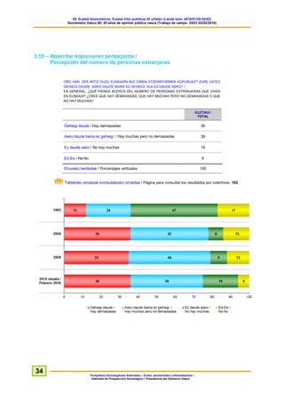 60. Euskal Soziometroa: Euskal iritzi publikoa 20 urtetan (Landa lana: 2016/01/25-02/02)
Sociómetro Vasco 60: 20 años de opinión pública vasca (Trabajo de campo: 25/01-02/02/2016)
Prospekzio Soziologikoen Kabinetea – Eusko Jaurlaritzako Lehendakaritza /
Gabinete de Prospección Sociológica – Presidencia del Gobierno Vasco
34
3.10 – Atzerritar kopuruaren pertzepzioa /
Percepción del número de personas extranjeras
ORO HAR, ZER IRITZI DUZU EUSKADIN BIZI DIREN ATZERRITARREN KOPURUAZ? ZURE USTEZ
GEHIEGI DAUDE, ASKO DAUDE BAINA EZ GEHIEGI, ALA EZ DAUDE ASKO? /
EN GENERAL, ¿QUÉ PIENSA ACERCA DEL NÚMERO DE PERSONAS EXTRANJERAS QUE VIVEN
EN EUSKADI? ¿CREE QUE HAY DEMASIADAS, QUE HAY MUCHAS PERO NO DEMASIADAS O QUE
NO HAY MUCHAS?
GUZTIRA /
TOTAL
Gehiegi daude / Hay demasiadas 36
Asko daude baina ez gehiegi / Hay muchas pero no demasiadas 39
Ez daude asko / No hay muchas 19
Ed-Ee / Ns-Nc 6
Ehuneko bertikalak / Porcentajes verticales 100
Taldekako emaitzak kontsultatzeko orrialdea / Página para consultar los resultados por colectivos: 102
 