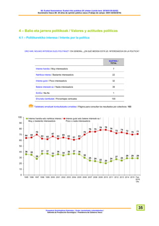 60. Euskal Soziometroa: Euskal iritzi publikoa 20 urtetan (Landa lana: 2016/01/25-02/02)
Sociómetro Vasco 60: 20 años de opinión pública vasca (Trabajo de campo: 25/01-02/02/2016)
Prospekzio Soziologikoen Kabinetea – Eusko Jaurlaritzako Lehendakaritza /
Gabinete de Prospección Sociológica – Presidencia del Gobierno Vasco
35
4 – Balio eta jarrera politikoak / Valores y actitudes políticas
4.1 – Politikarekiko interesa / Interés por la política
ORO HAR, NOLAKO INTERESA DUZU POLITIKAZ? / EN GENERAL, ¿EN QUÉ MEDIDA ESTÁ UD. INTERESADO/A EN LA POLÍTICA?
GUZTIRA /
TOTAL
Interes handia / Muy interesado/a 7
Nahikoa interes / Bastante interesado/a 22
Interes gutxi / Poco interesado/a 32
Batere interesik ez / Nada interesado/a 39
Ed-Ee / Ns-Nc 1
Ehuneko bertikalak / Porcentajes verticales 100
Taldekako emaitzak kontsultatzeko orrialdea / Página para consultar los resultados por colectivos: 103
 