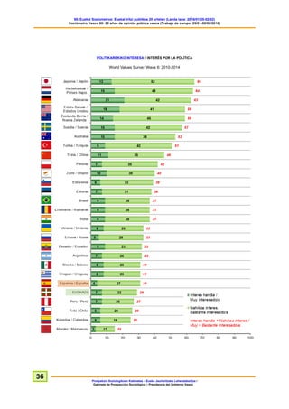 60. Euskal Soziometroa: Euskal iritzi publikoa 20 urtetan (Landa lana: 2016/01/25-02/02)
Sociómetro Vasco 60: 20 años de opinión pública vasca (Trabajo de campo: 25/01-02/02/2016)
Prospekzio Soziologikoen Kabinetea – Eusko Jaurlaritzako Lehendakaritza /
Gabinete de Prospección Sociológica – Presidencia del Gobierno Vasco
36
POLITIKAREKIKO INTERESA / INTERÉS POR LA POLÍTICA
World Values Survey Wave 6: 2010-2014
 
