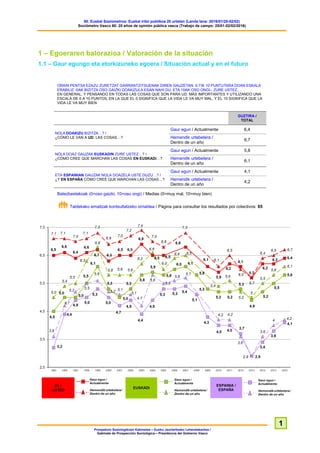 60. Euskal Soziometroa: Euskal iritzi publikoa 20 urtetan (Landa lana: 2016/01/25-02/02)
Sociómetro Vasco 60: 20 años de opinión pública vasca (Trabajo de campo: 25/01-02/02/2016)
Prospekzio Soziologikoen Kabinetea – Eusko Jaurlaritzako Lehendakaritza /
Gabinete de Prospección Sociológica – Presidencia del Gobierno Vasco
1
1 – Egoeraren balorazioa / Valoración de la situación
1.1 – Gaur egungo eta etorkizuneko egoera / Situación actual y en el futuro
ORAIN PENTSA EZAZU ZURETZAT GARRANTZITSUENAK DIREN GAUZETAN. 0-TIK 10 PUNTUTARA DOAN ESKALA
ERABILIZ -0AK BIZITZA OSO GAIZKI DOAKIZULA ESAN NAHI DU, ETA 10AK OSO ONGI-, ZURE USTEZ,…
EN GENERAL, Y PENSANDO EN TODAS LAS COSAS QUE SON PARA UD. MÁS IMPORTANTES Y UTILIZANDO UNA
ESCALA DE 0 A 10 PUNTOS, EN LA QUE EL 0 SIGNIFICA QUE LA VIDA LE VA MUY MAL, Y EL 10 SIGNIFICA QUE LA
VIDA LE VA MUY BIEN
GUZTIRA /
TOTAL
NOLA DOAKIZU BIZITZA…? /
¿CÓMO LE VAN A UD. LAS COSAS…?
Gaur egun / Actualmente 6,4
Hemendik urtebetera /
Dentro de un año
6,7
NOLA DOAZ GAUZAK EUSKADIN ZURE USTEZ…? /
¿CÓMO CREE QUE MARCHAN LAS COSAS EN EUSKADI…?
Gaur egun / Actualmente 5,8
Hemendik urtebetera /
Dentro de un año
6,1
ETA ESPAINIAN GAUZAK NOLA DOAZELA USTE DUZU…? /
¿Y EN ESPAÑA CÓMO CREE QUE MARCHAN LAS COSAS…?
Gaur egun / Actualmente 4,1
Hemendik urtebetera /
Dentro de un año
4,2
Batezbestekoak (0=oso gaizki; 10=oso ongi) / Medias (0=muy mal; 10=muy bien)
Taldekako emaitzak kontsultatzeko orrialdea / Página para consultar los resultados por colectivos: 65
 