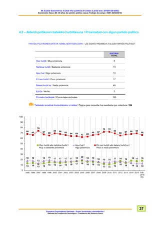 60. Euskal Soziometroa: Euskal iritzi publikoa 20 urtetan (Landa lana: 2016/01/25-02/02)
Sociómetro Vasco 60: 20 años de opinión pública vasca (Trabajo de campo: 25/01-02/02/2016)
Prospekzio Soziologikoen Kabinetea – Eusko Jaurlaritzako Lehendakaritza /
Gabinete de Prospección Sociológica – Presidencia del Gobierno Vasco
37
4.2 – Alderdi poltikoren batekiko hurbiltasuna / Proximidad con algún partido político
PARTIDU POLITIKOREN BATETIK HURBIL SENTITZEN ZARA? / ¿SE SIENTE PRÓXIMO/A A ALGÚN PARTIDO POLÍTICO?
GUZTIRA /
TOTAL
Oso hurbil / Muy próximo/a 5
Nahikoa hurbil / Bastante próximo/a 13
Apur bat / Algo próximo/a 13
Ez oso hurbil / Poco próximo/a 17
Batere hurbil ez / Nada próximo/a 49
Ed-Ee / Ns-Nc 2
Ehuneko bertikalak / Porcentajes verticales 100
Taldekako emaitzak kontsultatzeko orrialdea / Página para consultar los resultados por colectivos: 104
 