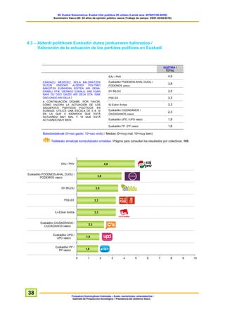 60. Euskal Soziometroa: Euskal iritzi publikoa 20 urtetan (Landa lana: 2016/01/25-02/02)
Sociómetro Vasco 60: 20 años de opinión pública vasca (Trabajo de campo: 25/01-02/02/2016)
Prospekzio Soziologikoen Kabinetea – Eusko Jaurlaritzako Lehendakaritza /
Gabinete de Prospección Sociológica – Presidencia del Gobierno Vasco
38
4.3 – Alderdi politikoek Euskadin duten jardueraren balorazioa /
Valoración de la actuación de los partidos políticos en Euskadi
GUZTIRA /
TOTAL
ESADAZU, MESEDEZ, NOLA BALORATZEN
DUZUN ONDOKO ALDERDI POLITIKO
BAKOITZA EUSKADIN EGITEN ARI DENA.
ERABILI 0TIK 10ERAKO ESKALA; 0AK ESAN
NAHI DU OSO GAIZKI ARI DELA ETA 10AK
OSO ONDO ARI DELA /
A CONTINUACIÓN DÍGAME, POR FAVOR,
CÓMO VALORA LA ACTUACIÓN DE LOS
SIGUIENTES PARTIDOS POLÍTICOS EN
EUSKADI. UTILICE UNA ESCALA DE 0 A 10
EN LA QUE 0 SIGNIFICA QUE ESTÁ
ACTUANDO MUY MAL Y 10 QUE ESTÁ
ACTUANDO MUY BIEN
EAJ / PNV 4,9
Euskadiko PODEMOS-AHAL DUGU /
PODEMOS vasco
3,8
EH BILDU 3,5
PSE-EE 3,3
IU-Ezker Anitza 3,3
Euskadiko CIUDADANOS /
CIUDADANOS vasco
2,3
Euskadiko UPD / UPD vasco 1,9
Euskadiko PP / PP vasco 1,8
Batezbestekoak (0=oso gaizki; 10=oso ondo) / Medias (0=muy mal; 10=muy bien)
Taldekako emaitzak kontsultatzeko orrialdea / Página para consultar los resultados por colectivos: 105
 