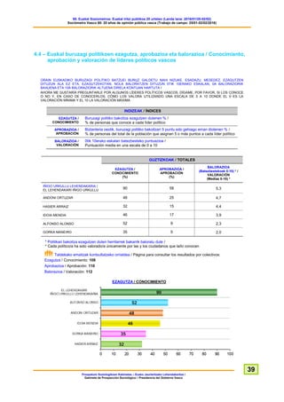 60. Euskal Soziometroa: Euskal iritzi publikoa 20 urtetan (Landa lana: 2016/01/25-02/02)
Sociómetro Vasco 60: 20 años de opinión pública vasca (Trabajo de campo: 25/01-02/02/2016)
Prospekzio Soziologikoen Kabinetea – Eusko Jaurlaritzako Lehendakaritza /
Gabinete de Prospección Sociológica – Presidencia del Gobierno Vasco
39
4.4 – Euskal buruzagi politikoen ezagutza, aprobazioa eta balorazioa / Conocimiento,
aprobación y valoración de líderes políticos vascos
ORAIN EUSKADIKO BURUZAGI POLITIKO BATZUEI BURUZ GALDETU NAHI NIZUKE. ESADAZU, MESEDEZ, EZAGUTZEN
DITUZUN ALA EZ ETA, EZAGUTZEKOTAN, NOLA BALORATZEN DITUZUN 0TIK 10ERAKO ESKALAN, 0A BALORAZIORIK
BAXUENA ETA 10A BALORAZIORIK ALTUENA DIRELA KONTUAN HARTUTA /
AHORA ME GUSTARÍA PREGUNTARLE POR ALGUNOS LÍDERES POLÍTICOS VASCOS. DÍGAME, POR FAVOR, SI LOS CONOCE
O NO Y, EN CASO DE CONOCERLOS, CÓMO LOS VALORA UTILIZANDO UNA ESCALA DE 0 A 10 DONDE EL 0 ES LA
VALORACIÓN MÍNIMA Y EL 10 LA VALORACIÓN MÁXIMA
INDIZEAK / ÍNDICES
EZAGUTZA /
CONOCIMIENTO
Buruzagi politiko bakoitza ezagutzen dutenen % /
% de personas que conoce a cada líder político
APROBAZIOA /
APROBACIÓN
Biztanleria osotik, buruzagi politiko bakoitzari 5 puntu edo gehiago eman diotenen % /
% de personas del total de la población que asignan 5 o más puntos a cada líder político
BALORAZIOA /
VALORACIÓN
0tik 10erako eskalan batezbesteko puntuazioa /
Puntuación media en una escala de 0 a 10
GUZTIZKOAK / TOTALES
EZAGUTZA /
CONOCIMIENTO
(%)
APROBAZIOA /
APROBACIÓN
(%)
BALORAZIOA
(Batezbestekoak 0-10) * /
VALORACIÓN
(Medias 0-10) *
IÑIGO URKULLU LEHENDAKARIA /
EL LEHENDAKARI IÑIGO URKULLU
90 58 5,3
ANDONI ORTUZAR 48 25 4,7
HASIER ARRAIZ 32 15 4,4
IDOIA MENDIA 46 17 3,9
ALFONSO ALONSO 52 9 2,3
GORKA MANEIRO 35 5 2,0
* Politikari bakoitza ezagutzen duten herritarrek bakarrik baloratu dute /
* Cada político/a ha sido valorado/a únicamente por las y los ciudadanos que la/lo conocen
Taldekako emaitzak kontsultatzeko orrialdea / Página para consultar los resultados por colectivos:
Ezagutza / Conocimiento: 108
Aprobazioa / Aprobación: 110
Balorazioa / Valoración: 112
EZAGUTZA / CONOCIMIENTO
 