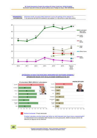 60. Euskal Soziometroa: Euskal iritzi publikoa 20 urtetan (Landa lana: 2016/01/25-02/02)
Sociómetro Vasco 60: 20 años de opinión pública vasca (Trabajo de campo: 25/01-02/02/2016)
Prospekzio Soziologikoen Kabinetea – Eusko Jaurlaritzako Lehendakaritza /
Gabinete de Prospección Sociológica – Presidencia del Gobierno Vasco
40
APROBAZIOA /
APROBACIÓN
Biztanleria osotik, buruzagi politiko bakoitzari 5 puntu edo gehiago eman diotenen % /
% de personas del total de la población que asignan 5 o más puntos a cada líder político
APROBAZIOA 2015EKO HAUTESKUNDE OROKORRETAKO BOTOAREN ARABERA /
APROBACIÓN SEGÚN VOTO EN ELECCIONES GENERALES DE 2015
Norbere hautesleak / Propio electorado
Emaitzen irakurketa zuhurtzia handiz egin behar da, talde batzuetan jaso dugun kopuru eskasarengatik /
La interpretación de los resultados debe hacerse con suma precaución, debido al escaso número de
efectivos en algunos de los colectivos
 
