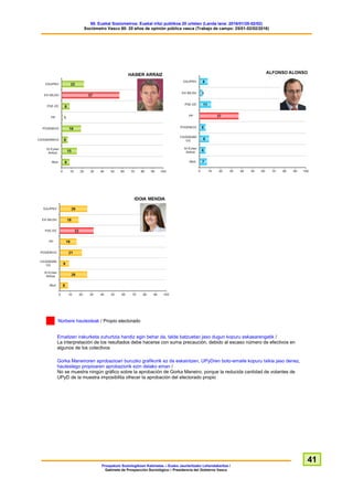 60. Euskal Soziometroa: Euskal iritzi publikoa 20 urtetan (Landa lana: 2016/01/25-02/02)
Sociómetro Vasco 60: 20 años de opinión pública vasca (Trabajo de campo: 25/01-02/02/2016)
Prospekzio Soziologikoen Kabinetea – Eusko Jaurlaritzako Lehendakaritza /
Gabinete de Prospección Sociológica – Presidencia del Gobierno Vasco
41
Norbere hautesleak / Propio electorado
Emaitzen irakurketa zuhurtzia handiz egin behar da, talde batzuetan jaso dugun kopuru eskasarengatik /
La interpretación de los resultados debe hacerse con suma precaución, debido al escaso número de efectivos en
algunos de los colectivos
Gorka Maneiroren aprobazioari buruzko grafikorik ez da eskaintzen, UPyDren boto-emaile kopuru txikia jaso denez,
hauteslego propioaren aprobaziorik ezin delako eman /
No se muestra ningún gráfico sobre la aprobación de Gorka Maneiro, porque la reducida cantidad de votantes de
UPyD de la muestra imposibilita ofrecer la aprobación del electorado propio
 