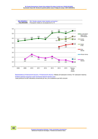 60. Euskal Soziometroa: Euskal iritzi publikoa 20 urtetan (Landa lana: 2016/01/25-02/02)
Sociómetro Vasco 60: 20 años de opinión pública vasca (Trabajo de campo: 25/01-02/02/2016)
Prospekzio Soziologikoen Kabinetea – Eusko Jaurlaritzako Lehendakaritza /
Gabinete de Prospección Sociológica – Presidencia del Gobierno Vasco
42
BALORAZIOA /
VALORACIÓN
0tik 10erako eskalan batez besteko puntuazioa /
Puntuación media en una escala de 0 a 10
Batezbestekoa (0=baloraziorik baxuena; 10=baloraziorik altuena) / Medias (0=valoración mínima; 10= valoración máxima)
Politikari bakoitza ezagutzen duten herritarrek bakarrik baloratu dute /
Cada político/a ha sido valorado/a únicamente por las y los ciudadanos que la/lo conocen
 