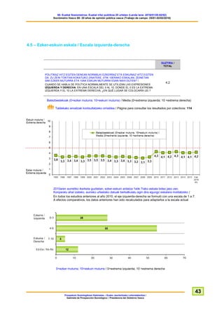 60. Euskal Soziometroa: Euskal iritzi publikoa 20 urtetan (Landa lana: 2016/01/25-02/02)
Sociómetro Vasco 60: 20 años de opinión pública vasca (Trabajo de campo: 25/01-02/02/2016)
Prospekzio Soziologikoen Kabinetea – Eusko Jaurlaritzako Lehendakaritza /
Gabinete de Prospección Sociológica – Presidencia del Gobierno Vasco
43
4.5 – Ezker-eskuin eskala / Escala izquierda-derecha
GUZTIRA /
TOTAL
POLITIKAZ HITZ EGITEN DENEAN NORMALKI EZKERRAZ ETA ESKUINAZ HITZ EGITEN
DA. ZU ZEIN TOKITAN KOKATUKO ZINATEKE, 0TIK 10ERAKO ESKALAN, ZEINETAN
0AK EZKER MUTURRA ETA 10AK ESKUIN MUTURRA ESAN NAHI DUTEN? /
CUANDO SE HABLA DE POLÍTICA NORMALMENTE SE UTILIZAN LAS EXPRESIONES
IZQUIERDA Y DERECHA. EN UNA ESCALA DEL 0 AL 10, DONDE EL 0 ES LA EXTREMA
IZQUIERDA Y EL 10 LA EXTREMA DERECHA, ¿EN QUÉ LUGAR SE COLOCARÍA UD.?
4,2
Batezbestekoak (0=ezker muturra; 10=eskuin muturra) / Media (0=extrema izquierda; 10 =extrema derecha)
Taldekako emaitzak kontsultatzeko orrialdea / Página para consultar los resultados por colectivos: 114
2010aren aurretiko ikerketa guztietan, ezker-eskuin ardatza 1etik 7rako eskala bidez jaso zen.
Konparatu ahal izateko, aurreko urteetako datuak berkalkulatu egin dira egungo eskalara moldatzeko /
En todos los estudios anteriores al año 2010, el eje izquierda-derecha se formuló con una escala de 1 a 7.
A efectos comparativos, los datos anteriores han sido recalculados para adaptarlos a la escala actual
0=ezker muturra; 10=eskuin muturra / 0=extrema izquierda; 10 =extrema derecha
 