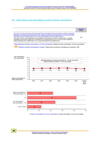 60. Euskal Soziometroa: Euskal iritzi publikoa 20 urtetan (Landa lana: 2016/01/25-02/02)
Sociómetro Vasco 60: 20 años de opinión pública vasca (Trabajo de campo: 25/01-02/02/2016)
Prospekzio Soziologikoen Kabinetea – Eusko Jaurlaritzako Lehendakaritza /
Gabinete de Prospección Sociológica – Presidencia del Gobierno Vasco
44
4.6 – Nazionalismo edo abertzaletasun eskala / Escala nacionalismo
GUZTIRA /
TOTAL
BESTALDE, EUSKAL NAZIONALISTA EDO ABERTZALE SENTIMENDUARI DAGOKIONEZ, ESANGO ZENIDAKE,
MESEDEZ, NON KOKATUKO ZINATEKEEN 0TIK 10ERAKO ESKALAN, KONTUAN HARTUTA 0A DELA BATERE
NAZIONALISTA EDO ABERTZALEA EZ ETA 10A OSO NAZIONALISTA EDO ABERTZALEA? /
POR OTRA PARTE, EN REFERENCIA AL SENTIMIENTO NACIONALISTA VASCO O ABERTZALE, ¿PODRÍA
DECIRME, POR FAVOR, DÓNDE SE COLOCARÍA UD. EN UNA ESCALA DE 0 A 10, EN LA QUE 0 SIGNIFICA
NADA NACIONALISTA O ABERTZALE Y EL 10 MUY NACIONALISTA O ABERTZALE?
4,9
Batezbestekoak (0=batere nazionalista ez; 10=oso nazionalista) / Medias (0=nada nacionalista; 10=muy nacionalista)
Taldekako emaitzak kontsultatzeko orrialdea / Página para consultar los resultados por colectivos: 116
0=batere nazionalista ez; 10=oso nazionalista / 0=nada nacionalista; 10=muy nacionalista
 
