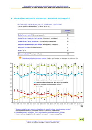 60. Euskal Soziometroa: Euskal iritzi publikoa 20 urtetan (Landa lana: 2016/01/25-02/02)
Sociómetro Vasco 60: 20 años de opinión pública vasca (Trabajo de campo: 25/01-02/02/2016)
Prospekzio Soziologikoen Kabinetea – Eusko Jaurlaritzako Lehendakaritza /
Gabinete de Prospección Sociológica – Presidencia del Gobierno Vasco
45
4.7 – Euskal herritar-espainiar sentimendua / Sentimiento vasco-español
ETA NOLA JOTZEN DUZU ZEURE BURUA, EUSKAL HERRITARRA ALA ESPAINIARRA? /
Y ENTRE SER VASCO/A Y ESPAÑOL/A ¿CÓMO SE DEFINE UD.?…
GUZTIRA /
TOTAL
Euskal herritarra bakarrik / Únicamente vasco/a 24
Euskal herritarra, espainiarra baino gehiago / Más vasco/a que español/a 20
Euskal herritarra bezain espainiarra / Tanto vasco/a como español/a 36
Espainiarra, euskal herritarra baino gehiago / Más español/a que vasco/a 4
Espaniarra bakarrik / Únicamente español/a 4
Ed-Ee / Ns-Nc 11
Ehuneko bertikalak / Porcentajes verticales 100
Taldekako emaitzak kontsultatzeko orrialdea / Página para consultar los resultados por colectivos: 118
* Batez ere euskal herritarra: euskal herritarra bakarrik + euskal herritarra, espainiarra baino gehiago /
Predominantemente vasco/a: únicamente vasco/a + más vasco/a que español/a.
** Batez ere espainiarra: espainiarra, euskal herritarra baino gehiago + espainiarra bakarrik /
Predominantemente español/a: más español/a que vasco/a + únicamente español/a
 