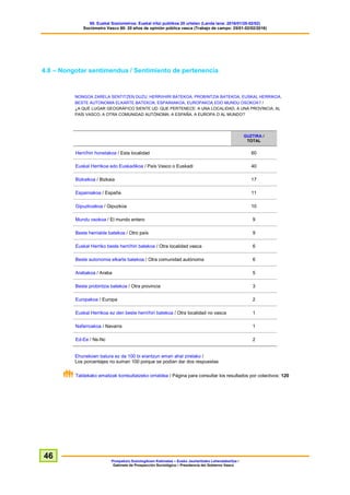 60. Euskal Soziometroa: Euskal iritzi publikoa 20 urtetan (Landa lana: 2016/01/25-02/02)
Sociómetro Vasco 60: 20 años de opinión pública vasca (Trabajo de campo: 25/01-02/02/2016)
Prospekzio Soziologikoen Kabinetea – Eusko Jaurlaritzako Lehendakaritza /
Gabinete de Prospección Sociológica – Presidencia del Gobierno Vasco
46
4.8 – Nongotar sentimendua / Sentimiento de pertenencia
NONGOA ZARELA SENTITZEN DUZU: HERRI/HIRI BATEKOA, PROBINTZIA BATEKOA, EUSKAL HERRIKOA,
BESTE AUTONOMIA ELKARTE BATEKOA, ESPAINIAKOA, EUROPAKOA EDO MUNDU OSOKOA? /
¿A QUÉ LUGAR GEOGRÁFICO SIENTE UD. QUE PERTENECE: A UNA LOCALIDAD, A UNA PROVINCIA, AL
PAÍS VASCO, A OTRA COMUNIDAD AUTÓNOMA, A ESPAÑA, A EUROPA O AL MUNDO?
GUZTIRA /
TOTAL
Herri/hiri honetakoa / Esta localidad 60
Euskal Herrikoa edo Euskadikoa / País Vasco o Euskadi 40
Bizkaikoa / Bizkaia 17
Espainiakoa / España 11
Gipuzkoakoa / Gipuzkoa 10
Mundu osokoa / El mundo entero 9
Beste herrialde batekoa / Otro país 9
Euskal Herriko beste herri/hiri batekoa / Otra localidad vasca 6
Beste autonomia elkarte batekoa / Otra comunidad autónoma 6
Arabakoa / Araba 5
Beste probintzia batekoa / Otra provincia 3
Europakoa / Europa 2
Euskal Herrikoa ez den beste herri/hiri batekoa / Otra localidad no vasca 1
Nafarroakoa / Navarra 1
Ed-Ee / Ns-Nc 2
Ehunekoen batura ez da 100 bi erantzun eman ahal zirelako /
Los porcentajes no suman 100 porque se podían dar dos respuestas
Taldekako emaitzak kontsultatzeko orrialdea / Página para consultar los resultados por colectivos: 120
 