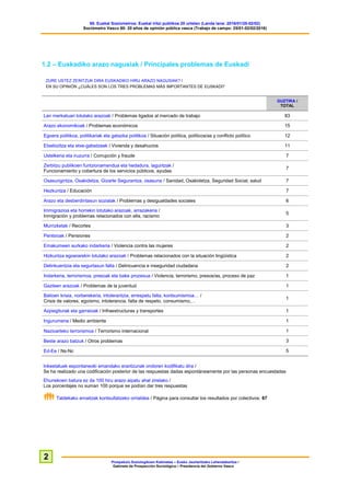 60. Euskal Soziometroa: Euskal iritzi publikoa 20 urtetan (Landa lana: 2016/01/25-02/02)
Sociómetro Vasco 60: 20 años de opinión pública vasca (Trabajo de campo: 25/01-02/02/2016)
Prospekzio Soziologikoen Kabinetea – Eusko Jaurlaritzako Lehendakaritza /
Gabinete de Prospección Sociológica – Presidencia del Gobierno Vasco
2
1.2 – Euskadiko arazo nagusiak / Principales problemas de Euskadi
ZURE USTEZ ZEINTZUK DIRA EUSKADIKO HIRU ARAZO NAGUSIAK? /
EN SU OPINIÓN ¿CUÁLES SON LOS TRES PROBLEMAS MÁS IMPORTANTES DE EUSKADI?
GUZTIRA /
TOTAL
Lan merkatuari lotutako arazoak / Problemas ligados al mercado de trabajo 83
Arazo ekonomikoak / Problemas económicos 15
Egoera politikoa, politikariak eta gatazka politikoa / Situación política, políticos/as y conflicto político 12
Etxebizitza eta etxe-gabetzeak / Vivienda y desahucios 11
Ustelkeria eta iruzurra / Corrupción y fraude 7
Zerbitzu publikoen funtzionamendua eta hedadura, laguntzak /
Funcionamiento y cobertura de los servicios públicos, ayudas
7
Osasungintza, Osakidetza, Gizarte Segurantza, osasuna / Sanidad, Osakidetza, Seguridad Social, salud 7
Hezkuntza / Educación 7
Arazo eta desberdintasun sozialak / Problemas y desigualdades sociales 6
Immigrazioa eta horrekin lotutako arazoak, arrazakeria /
Inmigración y problemas relacionados con ella, racismo
5
Murrizketak / Recortes 3
Pentsioak / Pensiones 2
Emakumeen aurkako indarkeria / Violencia contra las mujeres 2
Hizkuntza egoerarekin lotutako arazoak / Problemas relacionados con la situación lingüística 2
Delinkuentzia eta segurtasun falta / Delincuencia e inseguridad ciudadana 2
Indarkeria, terrorismoa, presoak eta bake prozesua / Violencia, terrorismo, presos/as, proceso de paz 1
Gazteen arazoak / Problemas de la juventud 1
Balioen krisia, norberekeria, intolerantzia, errespetu falta, kontsumismoa… /
Crisis de valores, egoísmo, intolerancia, falta de respeto, consumismo,…
1
Azpiegiturak eta garraioak / Infraestructuras y transportes 1
Ingurumena / Medio ambiente 1
Nazioarteko terrorismoa / Terrorismo internacional 1
Beste arazo batzuk / Otros problemas 3
Ed-Ee / Ns-Nc 5
Inkestatuek espontaneoki emandako erantzunak ondoren kodifikatu dira /
Se ha realizado una codificación posterior de las respuestas dadas espontáneamente por las personas encuestadas
Ehunekoen batura ez da 100 hiru arazo aipatu ahal zirelako /
Los porcentajes no suman 100 porque se podían dar tres respuestas
Taldekako emaitzak kontsultatzeko orrialdea / Página para consultar los resultados por colectivos: 67
 