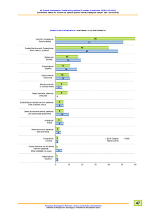 60. Euskal Soziometroa: Euskal iritzi publikoa 20 urtetan (Landa lana: 2016/01/25-02/02)
Sociómetro Vasco 60: 20 años de opinión pública vasca (Trabajo de campo: 25/01-02/02/2016)
Prospekzio Soziologikoen Kabinetea – Eusko Jaurlaritzako Lehendakaritza /
Gabinete de Prospección Sociológica – Presidencia del Gobierno Vasco
47
NONGOTAR SENTIMENDUA / SENTIMIENTO DE PERTENENCIA
 