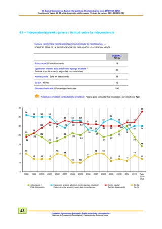 60. Euskal Soziometroa: Euskal iritzi publikoa 20 urtetan (Landa lana: 2016/01/25-02/02)
Sociómetro Vasco 60: 20 años de opinión pública vasca (Trabajo de campo: 25/01-02/02/2016)
Prospekzio Soziologikoen Kabinetea – Eusko Jaurlaritzako Lehendakaritza /
Gabinete de Prospección Sociológica – Presidencia del Gobierno Vasco
48
4.9 – Independentziarekiko jarrera / Actitud sobre la independencia
EUSKAL HERRIAREN INDEPENDENTZIARI DAGOKIONEZ ZU PERTSONALKI… /
SOBRE EL TEMA DE LA INDEPENDENCIA DEL PAÍS VASCO, UD. PERSONALMENTE…
GUZTIRA /
TOTAL
Ados zaude / Está de acuerdo 19
Egoeraren arabera ados edo kontra egongo zinateke /
Estaría o no de acuerdo según las circunstancias
30
Kontra zaude / Está en desacuerdo 38
Ed-Ee / Ns-Nc 12
Ehuneko bertikalak / Porcentajes verticales 100
Taldekako emaitzak kontsultatzeko orrialdea / Página para consultar los resultados por colectivos: 123
 