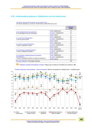 60. Euskal Soziometroa: Euskal iritzi publikoa 20 urtetan (Landa lana: 2016/01/25-02/02)
Sociómetro Vasco 60: 20 años de opinión pública vasca (Trabajo de campo: 25/01-02/02/2016)
Prospekzio Soziologikoen Kabinetea – Eusko Jaurlaritzako Lehendakaritza /
Gabinete de Prospección Sociológica – Presidencia del Gobierno Vasco
49
4.10 – Instituzioekiko poztasuna / Satisfacción con las instituciones
BESTALDE, ORO HAR POZIK ZAUDE ALA EZ ZAUDE POZIK... /
EN LÍNEAS GENERALES, ¿ESTÁ UD. SATISFECHO/A O INSATISFECHO/A CON...
GUZTIRA /
TOTAL
ZURE HERRIKO/HIRIKO UDALAREKIN? /
EL AYUNTAMIENTO DE SU LOCALIDAD?
Pozik / Satisfecho/a 72
Ez pozik / Insatisfecho/a 22
Ed-Ee / Ns-Nc 6
ETA ZURE DIPUTAZIOAREKIN? /
Y CON SU DIPUTACIÓN?
Pozik / Satisfecho/a 63
Ez pozik / Insatisfecho/a 22
Ed-Ee / Ns-Nc 15
ETA EUSKO JAURLARITZAREKIN? /
Y CON EL GOBIERNO VASCO?
Pozik / Satisfecho/a 65
Ez pozik / Insatisfecho/a 24
Ed-Ee / Ns-Nc 10
ETA ESPAINIAKO GOBERNUAREKIN? /
Y CON EL GOBIERNO ESPAÑOL?
Pozik / Satisfecho/a 18
Ez pozik / Insatisfecho/a 69
Ed-Ee / Ns-Nc 13
ETA EUROPAKO GOBERNUAREKIN (EUROPAKO
BATZORDEA)? /
Y CON EL GOBIERNO EUROPEO (CONSEJO EUROPEO)?
Pozik / Satisfecho/a 24
Ez pozik / Insatisfecho/a 49
Ed-Ee / Ns-Nc 27
Ehuneko bertikalak / Porcentajes verticales 100
Taldekako emaitzak kontsultatzeko orrialdea / Página para consultar los resultados por colectivos: 124
Poztasun balantzea: pozik daudenak – pozik ez daudenak / Balance de satisfacción: satisfechos/as – insatisfechos/as
 