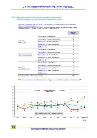 60. Euskal Soziometroa: Euskal iritzi publikoa 20 urtetan (Landa lana: 2016/01/25-02/02)
Sociómetro Vasco 60: 20 años de opinión pública vasca (Trabajo de campo: 25/01-02/02/2016)
Prospekzio Soziologikoen Kabinetea – Eusko Jaurlaritzako Lehendakaritza /
Gabinete de Prospección Sociológica – Presidencia del Gobierno Vasco
50
4.11 – Demokraziaren funtzionamenduarekiko poztasuna /
Satisfacción con el funcionamiento de la democracia
ORO HAR, ZU OSO POZIK, NAHIKOA POZIK, EZ OSO POZIK ALA EZ ZAUDE BATERE POZIK DEMOKRAZIAK
DUEN FUNTZIONAMENDUAREKIN…? /
EN GENERAL, ESTÁ UD. MUY SATISFECHO/A, BASTANTE SATISFECHO/A, NO MUY SATISFECHO/A O NADA
SATISFECHO/A CON LA MANERA EN QUE FUNCIONA LA DEMOCRACIA EN:
GUZTIRA /
TOTAL
EUSKADIN /
EN EUSKADI
Oso pozik / Muy satisfecho/a 10
Nahikoa pozik / Bastante satisfecho/a 52
Ez oso pozik / No muy satisfecho/a 24
Batere pozik ez / Nada satisfecho/a 8
Ed-Ee / Ns-Nc 6
ESPAINIAKO ESTATUAN /
EN EL ESTADO ESPAÑOL
Oso pozik / Muy satisfecho/a 4
Nahikoa pozik / Bastante satisfecho/a 25
Ez oso pozik / No muy satisfecho/a 40
Batere pozik ez / Nada satisfecho/a 23
Ed-Ee / Ns-Nc 8
EUROPAN /
LA UNIÓN EUROPEA
Oso pozik / Muy satisfecho/a 4
Nahikoa pozik / Bastante satisfecho/a 27
Ez oso pozik / No muy satisfecho/a 32
Batere pozik ez / Nada satisfecho/a 18
Ed-Ee / Ns-Nc 19
Ehuneko bertikalak / Porcentajes verticales 100
Taldekako emaitzak kontsultatzeko orrialdea / Página para consultar los resultados por colectivos: 127
 