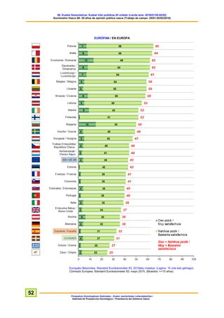 60. Euskal Soziometroa: Euskal iritzi publikoa 20 urtetan (Landa lana: 2016/01/25-02/02)
Sociómetro Vasco 60: 20 años de opinión pública vasca (Trabajo de campo: 25/01-02/02/2016)
Prospekzio Soziologikoen Kabinetea – Eusko Jaurlaritzako Lehendakaritza /
Gabinete de Prospección Sociológica – Presidencia del Gobierno Vasco
52
EUROPAN / EN EUROPA
Europako Batzordea, Standard Eurobarometer 83, 2015eko maiatza. (Lagina: 15 urte edo gehiago)
Comisión Europea, Standard Eurobarometer 83, mayo 2015. (Muestra: >=15 años)
 