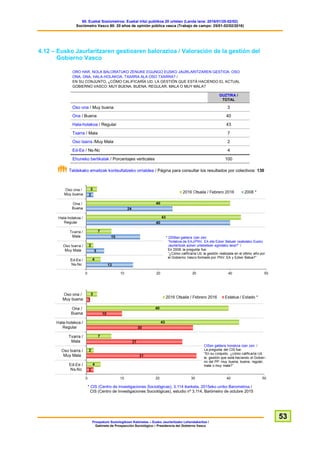 60. Euskal Soziometroa: Euskal iritzi publikoa 20 urtetan (Landa lana: 2016/01/25-02/02)
Sociómetro Vasco 60: 20 años de opinión pública vasca (Trabajo de campo: 25/01-02/02/2016)
Prospekzio Soziologikoen Kabinetea – Eusko Jaurlaritzako Lehendakaritza /
Gabinete de Prospección Sociológica – Presidencia del Gobierno Vasco
53
4.12 – Eusko Jaurlaritzaren gestioaren balorazioa / Valoración de la gestión del
Gobierno Vasco
ORO HAR, NOLA BALORATUKO ZENUKE EGUNGO EUSKO JAURLARITZAREN GESTIOA: OSO
ONA, ONA, HALA-HOLAKOA, TXARRA ALA OSO TXARRA? /
EN SU CONJUNTO, ¿CÓMO CALIFICARÍA UD. LA GESTIÓN QUE ESTÁ HACIENDO EL ACTUAL
GOBIERNO VASCO: MUY BUENA, BUENA, REGULAR, MALA O MUY MALA?
GUZTIRA /
TOTAL
Oso ona / Muy buena 3
Ona / Buena 40
Hala-holakoa / Regular 43
Txarra / Mala 7
Oso txarra /Muy Mala 2
Ed-Ee / Ns-Nc 4
Ehuneko bertikalak / Porcentajes verticales 100
Taldekako emaitzak kontsultatzeko orrialdea / Página para consultar los resultados por colectivos: 130
* CIS (Centro de Investigaciones Sociológicas), 3.114 ikerketa, 2015eko urriko Barometroa /
CIS (Centro de Investigaciones Sociológicas), estudio nº 3.114, Barómetro de octubre 2015
 