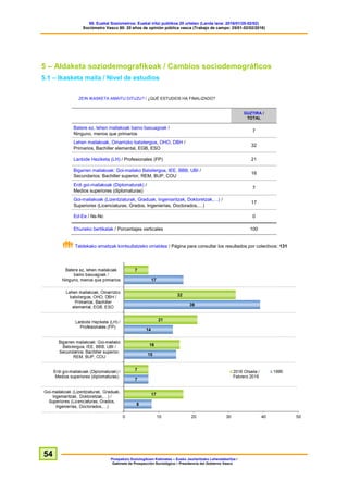 60. Euskal Soziometroa: Euskal iritzi publikoa 20 urtetan (Landa lana: 2016/01/25-02/02)
Sociómetro Vasco 60: 20 años de opinión pública vasca (Trabajo de campo: 25/01-02/02/2016)
Prospekzio Soziologikoen Kabinetea – Eusko Jaurlaritzako Lehendakaritza /
Gabinete de Prospección Sociológica – Presidencia del Gobierno Vasco
54
5 – Aldaketa soziodemografikoak / Cambios sociodemográficos
5.1 – Ikasketa maila / Nivel de estudios
ZEIN IKASKETA AMAITU DITUZU? / ¿QUÉ ESTUDIOS HA FINALIZADO?
GUZTIRA /
TOTAL
Batere ez, lehen mailakoak baino baxuagoak /
Ninguno, menos que primarios
7
Lehen mailakoak, Oinarrizko batxilergoa, OHO, DBH /
Primarios, Bachiller elemental, EGB, ESO
32
Lanbide Heziketa (LH) / Profesionales (FP) 21
Bigarren mailakoak: Goi-mailako Batxilergoa, IEE, BBB, UBI /
Secundarios: Bachiller superior, REM, BUP, COU
16
Erdi goi-mailakoak (Diplomaturak) /
Medios superiores (diplomaturas)
7
Goi-mailakoak (Lizentziaturak, Graduak, Ingeniaritzak, Doktoretzak,…) /
Superiores (Licenciaturas, Grados, Ingenierías, Doctorados,…)
17
Ed-Ee / Ns-Nc 0
Ehuneko bertikalak / Porcentajes verticales 100
Taldekako emaitzak kontsultatzeko orrialdea / Página para consultar los resultados por colectivos: 131
 