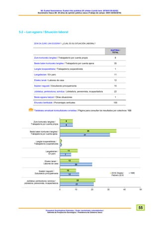 60. Euskal Soziometroa: Euskal iritzi publikoa 20 urtetan (Landa lana: 2016/01/25-02/02)
Sociómetro Vasco 60: 20 años de opinión pública vasca (Trabajo de campo: 25/01-02/02/2016)
Prospekzio Soziologikoen Kabinetea – Eusko Jaurlaritzako Lehendakaritza /
Gabinete de Prospección Sociológica – Presidencia del Gobierno Vasco
55
5.2 – Lan egoera / Situación laboral
ZEIN DA ZURE LAN EGOERA? / ¿CUÁL ES SU SITUACIÓN LABORAL?
GUZTIRA /
TOTAL
Zure konturako langilea / Trabajador/a por cuenta propia 8
Beste baten konturako langilea / Trabajador/a por cuenta ajena 35
Langile kooperatibista / Trabajador/a cooperativista 1
Langabezian / En paro 11
Etxeko lanak / Labores de casa 12
Ikasten nagusiki / Estudiando principalmente 10
Jubilatua, pentsioduna, ezindua / Jubilado/a, pensionista, incapacitado/a 22
Beste egoera batzuk / Otras situaciones 1
Ehuneko bertikalak / Porcentajes verticales 100
Taldekako emaitzak kontsultatzeko orrialdea / Página para consultar los resultados por colectivos: 133
 
