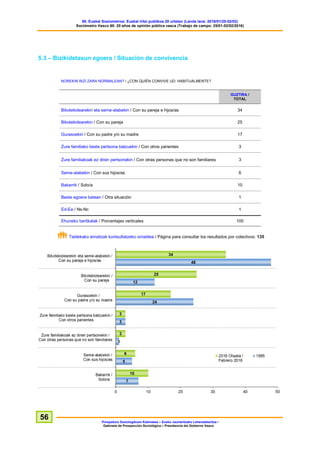 60. Euskal Soziometroa: Euskal iritzi publikoa 20 urtetan (Landa lana: 2016/01/25-02/02)
Sociómetro Vasco 60: 20 años de opinión pública vasca (Trabajo de campo: 25/01-02/02/2016)
Prospekzio Soziologikoen Kabinetea – Eusko Jaurlaritzako Lehendakaritza /
Gabinete de Prospección Sociológica – Presidencia del Gobierno Vasco
56
5.3 – Bizikidetasun egoera / Situación de convivencia
NOREKIN BIZI ZARA NORMALEAN? / ¿CON QUIÉN CONVIVE UD. HABITUALMENTE?
GUZTIRA /
TOTAL
Bikotekidearekin eta seme-alabekin / Con su pareja e hijos/as 34
Bikotekidearekin / Con su pareja 25
Gurasoekin / Con su padre y/o su madre 17
Zure familiako beste pertsona batzuekin / Con otros parientes 3
Zure familiakoak ez diren pertsonekin / Con otras personas que no son familiares 3
Seme-alabekin / Con sus hijos/as 6
Bakarrik / Solo/a 10
Beste egoera batean / Otra situación 1
Ed-Ee / Ns-Nc 1
Ehuneko bertikalak / Porcentajes verticales 100
Taldekako emaitzak kontsultatzeko orrialdea / Página para consultar los resultados por colectivos: 135
 