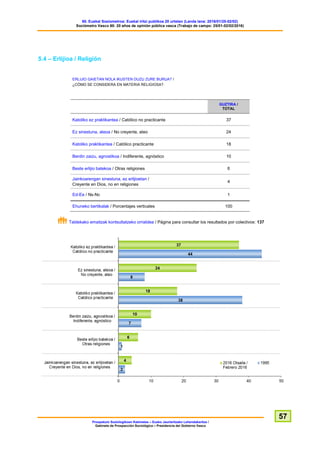 60. Euskal Soziometroa: Euskal iritzi publikoa 20 urtetan (Landa lana: 2016/01/25-02/02)
Sociómetro Vasco 60: 20 años de opinión pública vasca (Trabajo de campo: 25/01-02/02/2016)
Prospekzio Soziologikoen Kabinetea – Eusko Jaurlaritzako Lehendakaritza /
Gabinete de Prospección Sociológica – Presidencia del Gobierno Vasco
57
5.4 – Erlijioa / Religión
ERLIJIO GAIETAN NOLA IKUSTEN DUZU ZURE BURUA? /
¿CÓMO SE CONSIDERA EN MATERIA RELIGIOSA?
GUZTIRA /
TOTAL
Katoliko ez praktikantea / Católico no practicante 37
Ez sinestuna, ateoa / No creyente, ateo 24
Katoliko praktikantea / Católico practicante 18
Berdin zaizu, agnostikoa / Indiferente, agnóstico 10
Beste erlijio batekoa / Otras religiones 6
Jainkoarengan sinestuna, ez erlijioetan /
Creyente en Dios, no en religiones
4
Ed-Ee / Ns-Nc 1
Ehuneko bertikalak / Porcentajes verticales 100
Taldekako emaitzak kontsultatzeko orrialdea / Página para consultar los resultados por colectivos: 137
 
