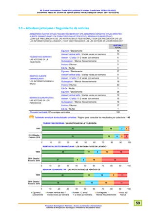 60. Euskal Soziometroa: Euskal iritzi publikoa 20 urtetan (Landa lana: 2016/01/25-02/02)
Sociómetro Vasco 60: 20 años de opinión pública vasca (Trabajo de campo: 25/01-02/02/2016)
Prospekzio Soziologikoen Kabinetea – Eusko Jaurlaritzako Lehendakaritza /
Gabinete de Prospección Sociológica – Presidencia del Gobierno Vasco
59
5.5 – Albisteen jarraipena / Seguimiento de noticias
ZENBATERO IKUSTEN DITUZU TELEBISTAKO BERRIAK? ETA ZENBATERO ENTZUTEN DITUZU IRRATIKO
ALBISTE EMANKIZUNAK? ETA ZENBATERO IRAKURTZEN DITUZU BERRIAK EGUNKARIETAN? /
¿CON QUÉ FRECUENCIA VE UD. LAS NOTICIAS EN LA TELEVISIÓN? ¿Y CON QUÉ FRECUENCIA OYE UD.
LOS INFORMATIVOS EN LA RADIO? ¿Y CON QUÉ FRECUENCIA LEE LAS NOTICIAS EN LOS PERIÓDICOS?
GUZTIRA /
TOTAL
TELEBISTAKO BERRIAK /
LAS NOTICIAS EN LA
TELEVISIÓN
Egunero / Diariamente 70
Astean hainbat aldiz / Varias veces por semana 13
Astean 1-2 aldiz / 1-2 veces por semana 6
Gutxiagotan / Menos frecuentemente 5
Inoiz ez / Nunca 5
Ed-Ee / Ns-Nc 0
IRRATIKO ALBISTE
EMANKIZUNAK /
LOS INFORMATIVOS EN LA
RADIO
Egunero / Diariamente 37
Astean hainbat aldiz / Varias veces por semana 8
Astean 1-2 aldiz / 1-2 veces por semana 6
Gutxiagotan / Menos frecuentemente 18
Inoiz ez / Nunca 30
Ed-Ee / Ns-Nc 1
BERRIAK EGUNKARIETAN /
LAS NOTICIAS EN LOS
PERIÓDICOS
Egunero / Diariamente 38
Astean hainbat aldiz / Varias veces por semana 12
Astean 1-2 aldiz / 1-2 veces por semana 15
Gutxiagotan / Menos frecuentemente 18
Inoiz ez / Nunca 17
Ed-Ee / Ns-Nc 1
Ehuneko bertikalak / Porcentajes verticales 100
Taldekako emaitzak kontsultatzeko orrialdea / Página para consultar los resultados por colectivos: 140
TELEBISTAKO BERRIAK / LAS NOTICIAS EN LA TELEVISIÓN
IRRATIKO ALBISTE EMANKIZUNAK / LOS INFORMATIVOS EN LA RADIO
BERRIAK EGUNKARIETAN / LAS NOTICIAS EN LOS PERIÓDICOS
 