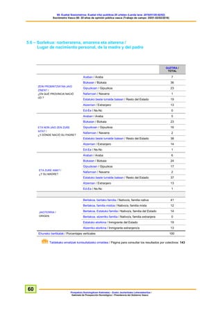 60. Euskal Soziometroa: Euskal iritzi publikoa 20 urtetan (Landa lana: 2016/01/25-02/02)
Sociómetro Vasco 60: 20 años de opinión pública vasca (Trabajo de campo: 25/01-02/02/2016)
Prospekzio Soziologikoen Kabinetea – Eusko Jaurlaritzako Lehendakaritza /
Gabinete de Prospección Sociológica – Presidencia del Gobierno Vasco
60
5.6 – Sorlekua: norberarena, amarena eta aitarena /
Lugar de nacimiento personal, de la madre y del padre
GUZTIRA /
TOTAL
ZEIN PROBINTZIATAN JAIO
ZINEN? /
¿EN QUÉ PROVINCIA NACIÓ
UD.?
Araban / Araba 7
Bizkaian / Bizkaia 36
Gipuzkoan / Gipuzkoa 23
Nafarroan / Navarra 1
Estatuko beste lurralde batean / Resto del Estado 19
Atzerrian / Extranjero 13
Ed-Ee / Ns-Nc 0
ETA NON JAIO ZEN ZURE
AITA? /
¿Y DÓNDE NACIÓ SU PADRE?
Araban / Araba 5
Bizkaian / Bizkaia 23
Gipuzkoan / Gipuzkoa 16
Nafarroan / Navarra 2
Estatuko beste lurralde batean / Resto del Estado 38
Atzerrian / Extranjero 14
Ed-Ee / Ns-Nc 1
ETA ZURE AMA? /
¿Y SU MADRE?
Araban / Araba 6
Bizkaian / Bizkaia 24
Gipuzkoan / Gipuzkoa 17
Nafarroan / Navarra 2
Estatuko beste lurralde batean / Resto del Estado 37
Atzerrian / Extranjero 13
Ed-Ee / Ns-Nc 1
JAIOTERRIA /
ORIGEN
Bertakoa, bertako familia / Nativo/a, familia nativa 41
Bertakoa, familia mistoa / Nativo/a, familia mixta 12
Bertakoa, Estatuko familia / Nativo/a, familia del Estado 14
Bertakoa, atzerriko familia / Nativo/a, familia extranjera 0
Estatuko etorkina / Inmigrante del Estado 19
Atzerriko etorkina / Inmigrante extranjero/a 13
Ehuneko bertikalak / Porcentajes verticales 100
Taldekako emaitzak kontsultatzeko orrialdea / Página para consultar los resultados por colectivos: 143
 