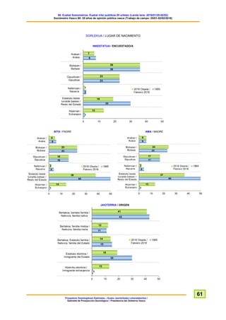 60. Euskal Soziometroa: Euskal iritzi publikoa 20 urtetan (Landa lana: 2016/01/25-02/02)
Sociómetro Vasco 60: 20 años de opinión pública vasca (Trabajo de campo: 25/01-02/02/2016)
Prospekzio Soziologikoen Kabinetea – Eusko Jaurlaritzako Lehendakaritza /
Gabinete de Prospección Sociológica – Presidencia del Gobierno Vasco
61
SORLEKUA / LUGAR DE NACIMIENTO
INKESTATUA / ENCUESTADO/A
AITA / PADRE AMA / MADRE
JAIOTERRIA / ORIGEN
 