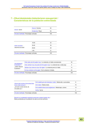 60. Euskal Soziometroa: Euskal iritzi publikoa 20 urtetan (Landa lana: 2016/01/25-02/02)
Sociómetro Vasco 60: 20 años de opinión pública vasca (Trabajo de campo: 25/01-02/02/2016)
Prospekzio Soziologikoen Kabinetea – Eusko Jaurlaritzako Lehendakaritza /
Gabinete de Prospección Sociológica – Presidencia del Gobierno Vasco
63
7 – Elkarrizketatutako biztanleriaren ezaugarriak /
Características de la población entrevistada
SEXUA / SEXO
Gizona / Hombre 50
Emakumea / Mujer 50
Ehuneko bertikalak / Porcentajes verticales 100
ADIN TALDEAK /
GRUPOS DE EDAD
18-29 22
30-45 30
46-64 28
≥ 65 21
Ehuneko bertikalak / Porcentajes verticales 100
ZUK BADAKIZU
EUSKARAZ? /
¿SABE HABLAR
EUSKERA?
Ondo ulertu eta hitz egiten duzu / Lo entiende y lo habla correctamente 34
Ondo ulertzen duzu eta pixka bat hitz egiten duzu / Lo entiende bien y habla algo 9
Ulertzen duzu baina ez duzu hitz egiten / Lo entiende perono lo habla 14
Ez duzu ulertzen ez hitz egiten / No lo entiende ni lohabla 44
Ehuneko bertikalak / Porcentajes verticales 100
ZEIN KLASE SOZIALETAN KOKATZEN
DUZU ZURE BURUA? /
¿EN QUÉ CLASE SOCIAL SE
SITUARÍA UD.?
Erdi mailatik gora edo aberatsen mailan / Media-alta o acomodada 8
Erdi mailan / Media-media 75
Erdi mailatik behera edo langileenean / Media-baja u obrera 14
Ed-Ee / Ns-Nc 4
Ehuneko bertikalak / Porcentajes verticales 100
Datuak hiru lurraldeetako biztanleria zentsuaren arabera haztatu dira /
Datos ponderados por la población de cada uno de los territorios
 