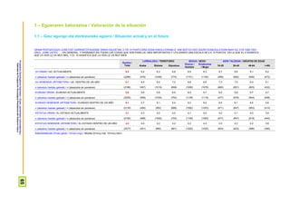 ProspekzioSoziologikoenKabinetea–EuskoJaurlaritzakoLehendakaritza/
GabinetedeProspecciónSociológica-PresidenciadelGobiernoVasco
65
1 – Egoeraren balorazioa / Valoración de la situación
1.1 – Gaur egungo eta etorkizuneko egoera / Situación actual y en el futuro
ORAIN PENTSA EZAZU ZURETZAT GARRANTZITSUENAK DIREN GAUZETAN. 0-TIK 10 PUNTUTARA DOAN ESKALA ERABILIZ -0AK BIZITZA OSO GAIZKI DOAKIZULA ESAN NAHI DU, ETA 10AK OSO
ONGI-, ZURE USTEZ,… / EN GENERAL, Y PENSANDO EN TODAS LAS COSAS QUE SON PARA UD. MÁS IMPORTANTES Y UTILIZANDO UNA ESCALA DE 0 A 10 PUNTOS, EN LA QUE EL 0 SIGNIFICA
QUE LA VIDA LE VA MUY MAL, Y EL 10 SIGNIFICA QUE LA VIDA LE VA MUY BIEN
Guztira /
Total
LURRALDEA / TERRITORIO SEXUA / SEXO ADIN TALDEAK / GRUPOS DE EDAD
Araba Bizkaia Gipuzkoa
Gizona /
Hombre
Emakumea
/ Mujer
18-29 30-45 46-64 >=65
ZU ORAIN / UD. ACTUALMENTE 6,4 6,2 6,3 6,6 6,5 6,3 6,7 6,6 6,1 6,2
n (absolutu haztatu gabeak) / n (absolutos sin ponderar) (2296) (476) (1046) (774) (1151) (1145) (496) (682) (646) (472)
ZU HEMENDIK URTEBETERA / UD. DENTRO DE UN AÑO 6,7 6,5 6,5 7,2 6,8 6,6 7,3 7,0 6,4 6,1
n (absolutu haztatu gabeak) / n (absolutos sin ponderar) (2166) (457) (1010) (699) (1090) (1076) (480) (651) (603) (432)
EUSKADI ORAIN / EUSKADI ACTUALMENTE 5,8 5,6 5,8 6,0 6,0 5,7 6,2 5,8 5,7 5,7
n (absolutu haztatu gabeak) / n (absolutos sin ponderar) (2255) (469) (1034) (752) (1136) (1119) (477) (676) (644) (458)
EUSKADI HEMENDIK URTEBETERA / EUSKADI DENTRO DE UN AÑO 6,1 5,7 6,1 6,4 6,2 6,0 6,5 6,1 6,0 5,8
n (absolutu haztatu gabeak) / n (absolutos sin ponderar) (2135) (456) (993) (686) (1082) (1053) (471) (647) (603) (414)
ESTATUA ORAIN / EL ESTADO ACTUALMENTE 4,1 4,3 4,0 4,0 4,1 4,0 4,2 4,1 4,0 3,9
n (absolutu haztatu gabeak) / n (absolutos sin ponderar) (2192) (468) (1002) (722) (1109) (1083) (477) (657) (618) (440)
ESTATUA HEMENDIK URTEBETERA / EL ESTADO DENTRO DE UN AÑO 4,2 4,4 4,2 4,2 4,3 4,2 4,5 4,3 4,2 3,9
n (absolutu haztatu gabeak) / n (absolutos sin ponderar) (2077) (451) (965) (661) (1052) (1025) (463) (633) (586) (395)
Batezbestekoak (0=oso gaizki; 10=oso ongi) / Medias (0=muy mal; 10=muy bien)
 