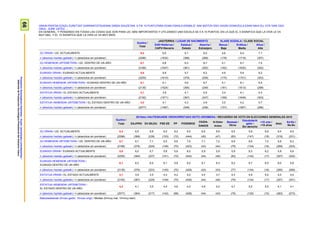 66ProspekzioSoziologikoenKabinetea–EuskoJaurlaritzakoLehendakaritza/
GabinetedeProspecciónSociológica-PresidenciadelGobiernoVasco
ORAIN PENTSA EZAZU ZURETZAT GARRANTZITSUENAK DIREN GAUZETAN. 0-TIK 10 PUNTUTARA DOAN ESKALA ERABILIZ -0AK BIZITZA OSO GAIZKI DOAKIZULA ESAN NAHI DU, ETA 10AK OSO
ONGI-, ZURE USTEZ,…
EN GENERAL, Y PENSANDO EN TODAS LAS COSAS QUE SON PARA UD. MÁS IMPORTANTES Y UTILIZANDO UNA ESCALA DE 0 A 10 PUNTOS, EN LA QUE EL 0 SIGNIFICA QUE LA VIDA LE VA
MUY MAL, Y EL 10 SIGNIFICA QUE LA VIDA LE VA MUY BIEN
Guztira /
Total
JAIOTERRIA / LUGAR DE NACIMIENTO KLASE SOZIALA / CLASE SOCIAL
EAE+Nafarroa /
CAPV+Navarra
Estatua /
Estado
Atzerria /
Extranjero
Baxua /
Baja
Erdikoa /
Media
Altua /
Alta
ZU ORAIN / UD. ACTUALMENTE 6,4 6,5 6,1 6,0 4,6 6,4 7,1
n (absolutu haztatu gabeak) / n (absolutos sin ponderar) (2296) (1632) (388) (269) (178) (1719) (307)
ZU HEMENDIK URTEBETERA / UD. DENTRO DE UN AÑO 6,7 6,8 6,3 6,7 5,1 6,7 7,4
n (absolutu haztatu gabeak) / n (absolutos sin ponderar) (2166) (1547) (361) (252) (162) (1630) (302)
EUSKADI ORAIN / EUSKADI ACTUALMENTE 5,8 5,8 5,7 6,2 4,9 5,9 6,2
n (absolutu haztatu gabeak) / n (absolutos sin ponderar) (2255) (1610) (379) (259) (175) (1701) (303)
EUSKADI HEMENDIK URTEBETERA / EUSKADI DENTRO DE UN AÑO 6,1 6,1 5,9 6,7 5,1 6,1 6,5
n (absolutu haztatu gabeak) / n (absolutos sin ponderar) (2135) (1524) (356) (249) (161) (1613) (298)
ESTATUA ORAIN / EL ESTADO ACTUALMENTE 4,1 3,9 4,1 4,6 3,4 4,1 4,4
n (absolutu haztatu gabeak) / n (absolutos sin ponderar) (2192) (1571) (367) (247) (169) (1649) (303)
ESTATUA HEMENDIK URTEBETERA / EL ESTADO DENTRO DE UN AÑO 4,2 4,1 4,3 4,9 3,5 4,2 4,7
n (absolutu haztatu gabeak) / n (absolutos sin ponderar) (2077) (1487) (348) (236) (157) (1567) (296)
Guztira /
Total
2015eko HAUTESKUNDE OROKORRETAKO BOTO-OROIMENA / RECUERDO DE VOTO EN ELECCIONES GENERALES 2015
EAJ/PNV EH BILDU PSE-EE PP PODEMOS
CIUDA-
DANOS
IU-Ezker
Anitza
Besteak /
Otros
Eskubiderik
gabe /
Sin derecho
<18 urte /
<18 años
Abst.
Ed-Ee /
Ns-Nc
ZU ORAIN / UD. ACTUALMENTE 6,4 6,5 6,8 6,2 6,2 6,5 6,6 6,9 6,5 5,9 6,8 6,4 6,0
n (absolutu haztatu gabeak) / n (absolutos sin ponderar) (2296) (399) (238) (153) (72) (444) (45) (47) (83) (147) (18) (319) (331)
ZU HEMENDIK URTEBETERA / UD. DENTRO DE UN AÑO 6,7 6,7 7,1 6,5 6,6 7,0 7,1 7,2 6,9 6,6 7,2 6,8 6,2
n (absolutu haztatu gabeak) / n (absolutos sin ponderar) (2166) (378) (229) (148) (70) (423) (43) (44) (79) (134) (16) (299) (303)
EUSKADI ORAIN / EUSKADI ACTUALMENTE 5,8 6,0 5,7 5,8 5,6 6,0 5,9 5,9 5,9 6,3 6,2 5,8 5,6
n (absolutu haztatu gabeak) / n (absolutos sin ponderar) (2255) (394) (237) (151) (72) (442) (44) (46) (83) (142) (17) (307) (320)
EUSKADI HEMENDIK URTEBETERA /
EUSKADI DENTRO DE UN AÑO
6,1 6,2 6,0 6,1 5,9 6,2 6,1 6,3 6,2 6,7 6,5 6,0 5,8
n (absolutu haztatu gabeak) / n (absolutos sin ponderar) (2135) (376) (223) (145) (70) (429) (43) (43) (77) (134) (16) (290) (289)
ESTATUA ORAIN / EL ESTADO ACTUALMENTE 4,1 3,9 3,5 4,3 4,2 4,0 4,4 3,7 4,3 4,8 5,0 4,0 4,0
n (absolutu haztatu gabeak) / n (absolutos sin ponderar) (2192) (387) (229) (149) (70) (439) (44) (46) (79) (134) (17) (297) (301)
ESTATUA HEMENDIK URTEBETERA /
EL ESTADO DENTRO DE UN AÑO
4,2 4,1 3,5 4,4 4,6 4,2 4,6 4,2 4,7 5,2 5,5 4,1 4,1
n (absolutu haztatu gabeak) / n (absolutos sin ponderar) (2077) (364) (217) (142) (68) (428) (44) (43) (75) (125) (15) (283) (273)
Batezbestekoak (0=oso gaizki; 10=oso ongi) / Medias (0=muy mal; 10=muy bien)
 