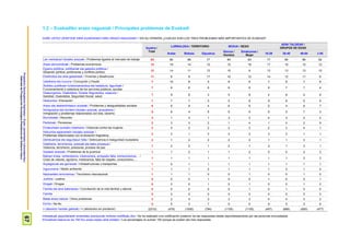 ProspekzioSoziologikoenKabinetea–EuskoJaurlaritzakoLehendakaritza/
GabinetedeProspecciónSociológica-PresidenciadelGobiernoVasco
67
1.2 – Euskadiko arazo nagusiak / Principales problemas de Euskadi
ZURE USTEZ ZEINTZUK DIRA EUSKADIKO HIRU ARAZO NAGUSIAK? / EN SU OPINIÓN ¿CUÁLES SON LOS TRES PROBLEMAS MÁS IMPORTANTES DE EUSKADI?
Guztira /
Total
LURRALDEA / TERRITORIO SEXUA / SEXO
ADIN TALDEAK /
GRUPOS DE EDAD
Araba Bizkaia Gipuzkoa
Gizona /
Hombre
Emakumea /
Mujer
18-29 30-45 46-64 ≥ 65
Lan merkatuari lotutako arazoak / Problemas ligados al mercado de trabajo 83 80 88 77 84 83 77 84 89 82
Arazo ekonomikoak / Problemas económicos 15 19 14 15 15 16 17 16 15 12
Egoera politikoa, politikariak eta gatazka politikoa /
Situación política, políticos/as y conflicto político 12 14 11 13 15 9 13 13 13 10
Etxebizitza eta etxe-gabetzeak / Vivienda y desahucios 11 6 9 17 10 12 14 12 11 6
Ustelkeria eta iruzurra / Corrupción y fraude 7 10 8 5 8 6 7 8 7 8
Zerbitzu publikoen funtzionamendua eta hedadura, laguntzak /
Funcionamiento y cobertura de los servicios públicos, ayudas 7 6 6 8 6 8 9 7 7 4
Osasungintza, Osakidetza, Gizarte Segurantza, osasuna /
Sanidad, Osakidetza, Seguridad Social, salud
7 9 8 3 5 8 4 8 5 9
Hezkuntza / Educación 7 7 7 5 5 8 9 8 5 5
Arazo eta desberdintasun sozialak / Problemas y desigualdades sociales 6 6 8 4 6 6 5 4 8 7
Immigrazioa eta horrekin lotutako arazoak, arrazakeria /
Inmigración y problemas relacionados con ella, racismo 5 8 4 5 5 5 5 5 7 3
Murrizketak / Recortes 3 1 4 1 3 3 4 3 2 2
Pentsioak / Pensiones 2 3 3 2 1 4 1 0 2 9
Emakumeen aurkako indarkeria / Violencia contra las mujeres 2 5 2 2 2 3 2 2 4 1
Hizkuntza egoerarekin lotutako arazoak /
Problemas relacionados con la situación lingüística
2 2 1 2 2 2 3 2 1 1
Delinkuentzia eta segurtasun falta / Delincuencia e inseguridad ciudadana 2 1 2 2 2 2 1 1 3 1
Indarkeria, terrorismoa, presoak eta bake prozesua /
Violencia, terrorismo, presos/as, proceso de paz
1 2 2 1 2 1 2 1 2 1
Gazteen arazoak / Problemas de la juventud 1 1 2 1 1 2 0 0 2 3
Balioen krisia, norberekeria, intolerantzia, errespetu falta, kontsumismoa… /
Crisis de valores, egoísmo, intolerancia, falta de respeto, consumismo,…
1 1 1 1 1 1 1 1 2 2
Azpiegiturak eta garraioak / Infraestructuras y transportes 1 0 1 1 1 1 1 1 1 1
Ingurumena / Medio ambiente 1 1 1 2 1 1 1 2 1 0
Nazioarteko terrorismoa / Terrorismo internacional 1 1 1 0 0 1 0 0 1 0
Juztizia / Justicia 0 0 0 1 0 0 1 0 0 1
Drogak / Drogas 0 0 0 1 0 1 0 0 1 0
Familia eta lana bateratzea / Conciliación de la vida familiar y laboral 0 0 0 0 0 1 0 1 0 0
Familia 0 0 0 0 0 0 0 0 0 0
Beste arazo batzuk / Otros problemas 3 2 4 3 3 3 4 4 3 2
Ed-Ee / Ns-Nc 5 5 3 7 5 5 8 5 2 6
n (absolutu haztatu gabeak) / n (absolutos sin ponderar) (2310) (476) (1050) (784) (1155) (1155) (497) (686) (650) (477)
Inkestatuek espontaneoki emandako erantzunak ondoren kodifikatu dira / Se ha realizado una codificación posterior de las respuestas dadas espontáneamente por las personas encuestadas
Ehunekoen batura ez da 100 hiru arazo aipatu ahal zirelako / Los porcentajes no suman 100 porque se podían dar tres respuestas
 