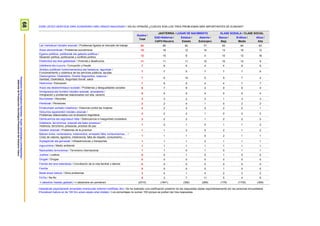 68ProspekzioSoziologikoenKabinetea–EuskoJaurlaritzakoLehendakaritza/
GabinetedeProspecciónSociológica-PresidenciadelGobiernoVasco
ZURE USTEZ ZEINTZUK DIRA EUSKADIKO HIRU ARAZO NAGUSIAK? / EN SU OPINIÓN ¿CUÁLES SON LOS TRES PROBLEMAS MÁS IMPORTANTES DE EUSKADI?
Guztira /
Total
JAIOTERRIA / LUGAR DE NACIMIENTO KLASE SOZIALA / CLASE SOCIAL
EAE+Nafarroa /
CAPV+Navarra
Estatua /
Estado
Atzerria /
Extranjero
Baxua /
Baja
Erdikoa /
Media
Altua /
Alta
Lan merkatuari lotutako arazoak / Problemas ligados al mercado de trabajo 83 85 82 77 83 84 83
Arazo ekonomikoak / Problemas económicos 15 16 12 14 13 16 13
Egoera politikoa, politikariak eta gatazka politikoa /
Situación política, políticos/as y conflicto político 12 15 8 4 10 12 16
Etxebizitza eta etxe-gabetzeak / Vivienda y desahucios 11 11 11 12 10 12 9
Ustelkeria eta iruzurra / Corrupción y fraude 7 8 6 4 4 8 6
Zerbitzu publikoen funtzionamendua eta hedadura, laguntzak /
Funcionamiento y cobertura de los servicios públicos, ayudas 7 7 5 7 7 7 5
Osasungintza, Osakidetza, Gizarte Segurantza, osasuna /
Sanidad, Osakidetza, Seguridad Social, salud 7 6 10 5 9 7 4
Hezkuntza / Educación 7 8 5 4 4 7 7
Arazo eta desberdintasun sozialak / Problemas y desigualdades sociales 6 7 6 2 9 6 4
Immigrazioa eta horrekin lotutako arazoak, arrazakeria /
Inmigración y problemas relacionados con ella, racismo 5 5 5 4 5 5 4
Murrizketak / Recortes 3 3 2 3 1 3 3
Pentsioak / Pensiones 2 2 4 1 5 2 2
Emakumeen aurkako indarkeria / Violencia contra las mujeres 2 2 2 2 2 2 1
Hizkuntza egoerarekin lotutako arazoak /
Problemas relacionados con la situación lingüística 2 2 2 1 0 2 2
Delinkuentzia eta segurtasun falta / Delincuencia e inseguridad ciudadana 2 2 2 1 2 2 2
Indarkeria, terrorismoa, presoak eta bake prozesua /
Violencia, terrorismo, presos/as, proceso de paz 1 2 1 0 1 1 2
Gazteen arazoak / Problemas de la juventud 1 1 2 0 2 1 2
Balioen krisia, norberekeria, intolerantzia, errespetu falta, kontsumismoa… /
Crisis de valores, egoísmo, intolerancia, falta de respeto, consumismo,…
1 1 1 0 2 1 1
Azpiegiturak eta garraioak / Infraestructuras y transportes 1 1 1 2 1 1 1
Ingurumena / Medio ambiente 1 1 1 1 1 1 1
Nazioarteko terrorismoa / Terrorismo internacional 1 1 0 1 0 1 1
Juztizia / Justicia 0 0 1 0 1 0 0
Drogak / Drogas 0 0 0 0 0 0 0
Familia eta lana bateratzea / Conciliación de la vida familiar y laboral 0 0 0 0 0 0 0
Familia 0 0 0 0 1 0 0
Beste arazo batzuk / Otros problemas 3 4 1 4 2 3 2
Ed-Ee / Ns-Nc 5 3 7 11 5 4 6
n (absolutu haztatu gabeak) / n (absolutos sin ponderar) (2310) (1641) (392) (269) (179) (1730) (309)
Inkestatuek espontaneoki emandako erantzunak ondoren kodifikatu dira / Se ha realizado una codificación posterior de las respuestas dadas espontáneamente por las personas encuestadas
Ehunekoen batura ez da 100 hiru arazo aipatu ahal zirelako / Los porcentajes no suman 100 porque se podían dar tres respuestas
 