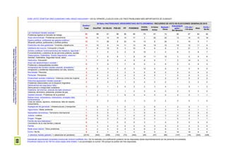 ProspekzioSoziologikoenKabinetea–EuskoJaurlaritzakoLehendakaritza/
GabinetedeProspecciónSociológica-PresidenciadelGobiernoVasco
69
ZURE USTEZ ZEINTZUK DIRA EUSKADIKO HIRU ARAZO NAGUSIAK? / EN SU OPINIÓN ¿CUÁLES SON LOS TRES PROBLEMAS MÁS IMPORTANTES DE EUSKADI?
Guztira /
Total
2015eko HAUTESKUNDE OROKORRETAKO BOTO-OROIMENA / RECUERDO DE VOTO EN ELECCIONES GENERALES 2015
EAJ/PNV EH BILDU PSE-EE PP PODEMOS
CIUDA-
DANOS
IU-Ezker
Anitza
Besteak /
Otros
Eskubiderik
gabe /
Sin derecho
<18 urte /
<18 años
Abst.
Ed-Ee /
Ns-Nc
Lan merkatuari lotutako arazoak /
Problemas ligados al mercado de trabajo
83 88 81 86 85 85 75 81 74 80 67 84 82
Arazo ekonomikoak / Problemas económicos 15 10 14 16 14 17 3 20 23 13 14 15 19
Egoera politikoa, politikariak eta gatazka politikoa /
Situación política, políticos/as y conflicto político
12 11 26 8 22 14 13 8 24 3 14 9 7
Etxebizitza eta etxe-gabetzeak / Vivienda y desahucios 11 10 8 14 11 13 19 12 12 10 12 11 9
Ustelkeria eta iruzurra / Corrupción y fraude 7 8 12 9 3 10 6 6 6 3 21 7 5
Zerbitzu publikoen funtzionamendua eta hedadura, laguntzak /
Funcionamiento y cobertura de los servicios públicos, ayudas
7 7 9 5 2 8 10 3 2 6 0 8 7
Osasungintza, Osakidetza, Gizarte Segurantza, osasuna /
Sanidad, Osakidetza, Seguridad Social, salud 7 7 6 8 1 8 14 11 10 3 0 9 6
Hezkuntza / Educación 7 9 8 6 4 8 8 6 7 2 14 6 4
Arazo eta desberdintasun sozialak /
Problemas y desigualdades sociales
6 7 9 7 7 8 4 2 6 2 0 6 4
Immigrazioa eta horrekin lotutako arazoak, arrazakeria /
Inmigración y problemas relacionados con ella, racismo 5 6 3 7 6 3 12 0 9 4 0 6 5
Murrizketak / Recortes 3 2 3 3 3 4 5 6 2 2 0 4 2
Pentsioak / Pensiones 2 4 2 2 4 2 0 0 1 0 0 3 3
Emakumeen aurkako indarkeria / Violencia contra las mujeres 2 2 4 2 1 3 4 1 2 0 0 2 2
Hizkuntza egoerarekin lotutako arazoak /
Problemas relacionados con la situación lingüística 2 1 5 2 1 2 4 0 2 1 2 2 0
Delinkuentzia eta segurtasun falta /
Delincuencia e inseguridad ciudadana
2 2 1 3 0 2 2 3 4 1 5 1 2
Indarkeria, terrorismoa, presoak eta bake prozesua /
Violencia, terrorismo, presos/as, proceso de paz 1 2 7 1 1 2 0 4 0 0 0 0 0
Gazteen arazoak / Problemas de la juventud 1 2 1 1 6 0 4 0 0 0 0 1 1
Balioen krisia, norberekeria, intolerantzia, errespetu falta,
kontsumismoa… /
Crisis de valores, egoísmo, intolerancia, falta de respeto,
consumismo,…
1 2 2 2 2 1 2 3 2 0 0 1 0
Azpiegiturak eta garraioak / Infraestructuras y transportes 1 0 1 1 0 1 2 6 1 2 0 1 1
Ingurumena / Medio ambiente 1 0 2 0 0 2 2 0 2 1 0 1 1
Nazioarteko terrorismoa / Terrorismo internacional 1 0 0 2 1 1 0 0 1 1 0 0 0
Juztizia / Justicia 0 0 0 1 1 0 0 0 3 0 0 0 0
Drogak / Drogas 0 0 0 0 0 0 0 0 1 0 0 1 1
Familia eta lana bateratzea /
Conciliación de la vida familiar y laboral
0 0 1 0 0 0 2 1 0 0 0 0 0
Familia 0 1 0 0 0 0 0 0 0 0 0 0 0
Beste arazo batzuk / Otros problemas 3 2 4 0 4 4 6 3 6 4 0 3 4
Ed-Ee / Ns-Nc 5 4 1 6 1 4 6 5 5 10 19 6 6
n (absolutu haztatu gabeak) / n (absolutos sin ponderar) (2310) (402) (238) (153) (73) (444) (45) (47) (85) (147) (18) (320) (338)
Inkestatuek espontaneoki emandako erantzunak ondoren kodifikatu dira / Se ha realizado una codificación posterior de las respuestas dadas espontáneamente por las personas encuestadas
Ehunekoen batura ez da 100 hiru arazo aipatu ahal zirelako / Los porcentajes no suman 100 porque se podían dar tres respuestas
 