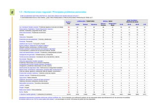 70ProspekzioSoziologikoenKabinetea–EuskoJaurlaritzakoLehendakaritza/
GabinetedeProspecciónSociológica-PresidenciadelGobiernoVasco
1.3 – Norberaren arazo nagusiak / Principales problemas personales
ZURE EGUNEROKO BIZITZAN ZENTRATUZ, ZEIN HIRU ARAZO EDO KEZKA NAGUSI DITUZU? /
Y CENTRÁNDONOS EN SU VIDA DIARIA, ¿QUÉ TRES PROBLEMAS O PREOCUPACIONES PRINCIPALES TIENE UD.?
Guztira /
Total
LURRALDEA / TERRITORIO SEXUA / SEXO
ADIN TALDEAK /
GRUPOS DE EDAD
Araba Bizkaia Gipuzkoa
Gizona /
Hombre
Emakumea /
Mujer
18-29 30-45 46-64 ≥ 65
Lan merkatuari lotutako arazoak / Problemas ligados al mercado de trabajo 53 53 55 50 56 51 63 60 55 31
Osasungintza, Osakidetza, Gizarte Segurantza, osasuna /
Sanidad, Osakidetza, Seguridad Social, salud 15 14 16 14 12 19 5 11 18 27
Arazo ekonomikoak / Problemas económicos 13 16 12 15 12 14 13 15 14 11
Familia 9 6 11 6 9 9 5 10 10 9
Hezkuntza / Educación 7 10 7 5 6 8 15 7 5 1
Etxebizitza eta etxe-gabetzeak / Vivienda y desahucios 7 7 7 6 7 7 12 7 5 3
Pentsioak / Pensiones 6 6 6 6 5 6 1 1 6 17
Ustelkeria eta iruzurra / Corrupción y fraude 5 5 5 7 6 5 4 6 6 6
Egoera politikoa, politikariak eta gatazka politikoa /
Situación política, políticos/as y conflicto político
4 6 3 4 5 3 3 4 5 4
Zerbitzu publikoen funtzionamendua eta hedadura, laguntzak /
Funcionamiento y cobertura de los servicios públicos, ayudas 4 5 4 3 3 4 5 3 3 4
Arazo eta desberdintasun sozialak / Problemas y desigualdades sociales 3 3 3 4 3 3 3 3 4 3
Azpiegiturak eta garraioak / Infraestructuras y transportes 3 2 4 1 3 3 4 3 2 2
Familia eta lana bateratzea / Conciliación de la vida familiar y laboral 1 2 1 2 1 2 1 4 0 0
Murrizketak / Recortes 1 1 2 1 1 2 2 1 1 1
Hizkuntza egoerarekin lotutako arazoak /
Problemas relacionados con la situación lingüística 1 1 1 1 1 1 2 1 0 0
Immigrazioa eta horrekin lotutako arazoak, arrazakeria /
Inmigración y problemas relacionados con ella, racismo 1 1 1 1 1 1 1 1 0 0
Delinkuentzia eta segurtasun falta / Delincuencia e inseguridad ciudadana 1 1 1 0 1 1 0 1 1 0
Balioen krisia, norberekeria, intolerantzia, errespetu falta, kontsumismoa… /
Crisis de valores, egoísmo, intolerancia, falta de respeto, consumismo,…
1 0 1 0 0 1 0 0 1 0
Emakumeen aurkako indarkeria / Violencia contra las mujeres 1 3 0 0 0 1 0 0 1 0
Gazteen arazoak / Problemas de la juventud 1 0 1 0 0 1 1 0 1 0
Ingurumena / Medio ambiente 1 1 1 1 1 0 1 0 1 0
Indarkeria, terrorismoa, presoak eta bake prozesua /
Violencia, terrorismo, presos/as, proceso de paz 1 1 0 0 1 0 1 1 1 0
Nazioarteko terrorismoa / Terrorismo internacional 0 0 0 0 0 0 0 0 0 1
Juztizia / Justicia 0 1 0 0 0 0 0 0 0 0
Drogak / Drogas 0 0 0 0 0 0 1 0 0 0
Beste arazo batzuk / Otros problemas 4 4 5 4 5 4 5 4 4 5
Ed-Ee / Ns-Nc 16 15 14 18 17 15 13 12 16 23
n (absolutu haztatu gabeak) / n (absolutos sin ponderar) (2310) (476) (1050) (784) (1155) (1155) (497) (686) (650) (477)
Inkestatuek espontaneoki emandako erantzunak ondoren kodifikatu dira / Se ha realizado una codificación posterior de las respuestas dadas espontáneamente por las personas encuestadas
Ehunekoen batura ez da 100 hiru arazo aipatu ahal zirelako / Los porcentajes no suman 100 porque se podían dar tres respuestas
 
