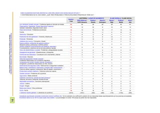 ProspekzioSoziologikoenKabinetea–EuskoJaurlaritzakoLehendakaritza/
GabinetedeProspecciónSociológica-PresidenciadelGobiernoVasco
71
ZURE EGUNEROKO BIZITZAN ZENTRATUZ, ZEIN HIRU ARAZO EDO KEZKA NAGUSI DITUZU? /
Y CENTRÁNDONOS EN SU VIDA DIARIA, ¿QUÉ TRES PROBLEMAS O PREOCUPACIONES PRINCIPALES TIENE UD.?
Guztira /
Total
JAIOTERRIA / LUGAR DE NACIMIENTO KLASE SOZIALA / CLASE SOCIAL
EAE+Nafarroa /
CAPV+Navarra
Estatua /
Estado
Atzerria /
Extranjero
Baxua /
Baja
Erdikoa /
Media
Altua /
Alta
Lan merkatuari lotutako arazoak / Problemas ligados al mercado de trabajo 53 54 46 62 58 55 47
Osasungintza, Osakidetza, Gizarte Segurantza, osasuna /
Sanidad, Osakidetza, Seguridad Social, salud
15 15 22 8 16 16 13
Arazo ekonomikoak / Problemas económicos 13 14 12 14 17 14 12
Familia 9 8 10 11 6 10 6
Hezkuntza / Educación 7 8 3 8 4 7 11
Etxebizitza eta etxe-gabetzeak / Vivienda y desahucios 7 6 6 8 10 7 5
Pentsioak / Pensiones 6 5 12 0 12 5 6
Ustelkeria eta iruzurra / Corrupción y fraude 5 5 7 4 2 7 0
Egoera politikoa, politikariak eta gatazka politikoa /
Situación política, políticos/as y conflicto político 4 4 4 2 2 4 5
Zerbitzu publikoen funtzionamendua eta hedadura, laguntzak /
Funcionamiento y cobertura de los servicios públicos, ayudas
4 4 3 4 9 4 1
Arazo eta desberdintasun sozialak / Problemas y desigualdades sociales 3 3 4 2 3 3 2
Azpiegiturak eta garraioak / Infraestructuras y transportes 3 3 2 2 2 4 1
Familia eta lana bateratzea / Conciliación de la vida familiar y laboral 1 2 1 0 2 1 1
Murrizketak / Recortes 1 1 2 1 2 2 1
Hizkuntza egoerarekin lotutako arazoak /
Problemas relacionados con la situación lingüística 1 1 1 1 0 1 2
Immigrazioa eta horrekin lotutako arazoak, arrazakeria /
Inmigración y problemas relacionados con ella, racismo 1 1 0 2 1 1 1
Delinkuentzia eta segurtasun falta / Delincuencia e inseguridad ciudadana 1 1 1 1 0 1 2
Balioen krisia, norberekeria, intolerantzia, errespetu falta, kontsumismoa… /
Crisis de valores, egoísmo, intolerancia, falta de respeto, consumismo,… 1 1 1 0 1 0 1
Emakumeen aurkako indarkeria / Violencia contra las mujeres 1 1 1 0 1 1 0
Gazteen arazoak / Problemas de la juventud 1 1 1 0 1 1 0
Ingurumena / Medio ambiente 1 1 1 0 1 0 2
Indarkeria, terrorismoa, presoak eta bake prozesua /
Violencia, terrorismo, presos/as, proceso de paz
1 1 0 0 0 1 1
Nazioarteko terrorismoa / Terrorismo internacional 0 0 0 0 0 0 0
Juztizia / Justicia 0 0 1 0 0 0 0
Drogak / Drogas 0 0 0 0 0 0 0
Beste arazo batzuk / Otros problemas 4 5 3 2 7 4 3
Ed-Ee / Ns-Nc 16 16 18 13 9 14 20
n (absolutu haztatu gabeak) / n (absolutos sin ponderar) (2310) (1641) (392) (269) (179) (1730) (309)
Inkestatuek espontaneoki emandako erantzunak ondoren kodifikatu dira / Se ha realizado una codificación posterior de las respuestas dadas espontáneamente por las personas encuestadas
Ehunekoen batura ez da 100 hiru arazo aipatu ahal zirelako / Los porcentajes no suman 100 porque se podían dar tres respuestas
 