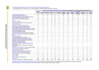 72ProspekzioSoziologikoenKabinetea–EuskoJaurlaritzakoLehendakaritza/
GabinetedeProspecciónSociológica-PresidenciadelGobiernoVasco
ZURE EGUNEROKO BIZITZAN ZENTRATUZ, ZEIN HIRU ARAZO EDO KEZKA NAGUSI DITUZU? /
Y CENTRÁNDONOS EN SU VIDA DIARIA, ¿QUÉ TRES PROBLEMAS O PREOCUPACIONES PRINCIPALES TIENE UD.?
Guztira /
Total
2015eko HAUTESKUNDE OROKORRETAKO BOTO-OROIMENA / RECUERDO DE VOTO EN ELECCIONES GENERALES 2015
EAJ/PNV EH BILDU PSE-EE PP PODEMOS
CIUDA-
DANOS
IU-Ezker
Anitza
Besteak /
Otros
Eskubiderik
gabe /
Sin derecho
<18 urte /
<18 años
Abst.
Ed-Ee /
Ns-Nc
Lan merkatuari lotutako arazoak /
Problemas ligados al mercado de trabajo 53 45 54 53 42 61 62 64 44 63 72 53 50
Osasungintza, Osakidetza, Gizarte Segurantza, osasuna /
Sanidad, Osakidetza, Seguridad Social, salud 15 19 8 18 19 12 15 26 29 5 0 15 19
Arazo ekonomikoak / Problemas económicos 13 12 8 17 9 20 4 12 17 15 2 10 17
Familia 9 11 9 11 14 7 7 12 8 7 0 11 5
Hezkuntza / Educación 7 7 9 5 5 6 17 7 1 6 25 9 4
Etxebizitza eta etxe-gabetzeak / Vivienda y desahucios 7 3 8 9 6 9 13 14 7 7 0 5 5
Pentsioak / Pensiones 6 8 3 11 16 3 0 2 10 0 0 3 7
Ustelkeria eta iruzurra / Corrupción y fraude 5 1 4 6 2 4 2 11 2 4 2 10 10
Egoera politikoa, politikariak eta gatazka politikoa /
Situación política, políticos/as y conflicto político 4 2 7 3 6 5 15 5 3 2 7 1 4
Zerbitzu publikoen funtzionamendua eta hedadura, laguntzak /
Funcionamiento y cobertura de los servicios públicos, ayudas
4 4 5 4 0 4 9 3 2 5 0 3 3
Arazo eta desberdintasun sozialak /
Problemas y desigualdades sociales 3 2 3 5 3 3 4 6 6 2 7 4 3
Azpiegiturak eta garraioak / Infraestructuras y transportes 3 3 5 4 0 2 2 0 1 1 7 4 2
Familia eta lana bateratzea / Conciliación de la vida familiar y
laboral 1 1 3 2 1 3 2 1 1 0 0 0 1
Murrizketak / Recortes 1 1 2 4 0 2 0 0 0 0 0 2 1
Hizkuntza egoerarekin lotutako arazoak /
Problemas relacionados con la situación lingüística
1 0 1 0 1 1 5 0 1 1 5 1 0
Immigrazioa eta horrekin lotutako arazoak, arrazakeria /
Inmigración y problemas relacionados con ella, racismo 1 2 0 0 0 0 4 0 0 3 0 0 0
Delinkuentzia eta segurtasun falta /
Delincuencia e inseguridad ciudadana
1 0 0 1 1 0 0 0 0 2 0 2 0
Balioen krisia, norberekeria, intolerantzia, errespetu falta,
kontsumismoa… /
Crisis de valores, egoísmo, intolerancia, falta de respeto,
consumismo,…
1 1 0 3 0 0 0 0 0 0 0 1 0
Emakumeen aurkako indarkeria / Violencia contra las mujeres 1 1 1 1 0 1 4 0 2 0 0 0 0
Gazteen arazoak / Problemas de la juventud 1 1 2 0 0 0 0 0 1 0 0 1 0
Ingurumena / Medio ambiente 1 1 1 0 0 1 0 0 3 0 0 0 1
Indarkeria, terrorismoa, presoak eta bake prozesua /
Violencia, terrorismo, presos/as, proceso de paz
1 1 2 0 2 0 0 1 0 0 0 0 0
Nazioarteko terrorismoa / Terrorismo internacional 0 0 0 0 0 1 0 0 0 0 0 0 1
Juztizia / Justicia 0 0 0 0 0 0 2 0 3 0 0 0 0
Drogak / Drogas 0 0 0 0 0 0 0 0 0 0 0 0 0
Beste arazo batzuk / Otros problemas 4 4 5 1 6 7 4 7 7 2 0 3 5
Ed-Ee / Ns-Nc 16 22 15 13 21 13 9 6 15 14 14 14 18
n (absolutu haztatu gabeak) / n (absolutos sin ponderar) (2310) (402) (238) (153) (73) (444) (45) (47) (85) (147) (18) (320) (338)
Inkestatuek espontaneoki emandako erantzunak ondoren kodifikatu dira / Se ha realizado una codificación posterior de las respuestas dadas espontáneamente por las personas encuestadas
Ehunekoen batura ez da 100 hiru arazo aipatu ahal zirelako / Los porcentajes no suman 100 porque se podían dar tres respuestas
 