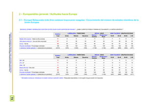 ProspekzioSoziologikoenKabinetea–EuskoJaurlaritzakoLehendakaritza/
GabinetedeProspecciónSociológica-PresidenciadelGobiernoVasco
73
2 – Europarekiko jarrerak / Actitudes hacia Europa
2.1 – Europar Batasuneko kide diren estatuen kopuruaren ezagutza / Conocimiento del número de estados miembros de la
Unión Europea
BADAKIZU ZENBAT HERRIALDEK OSATZEN DUTEN GAUR EGUN EUROPAR BATASUNA? / ¿SABE CUÁNTOS PAÍSES FORMAN ACTUALMENTE LA UNIÓN EUROPEA? *
Guztira /
Total
LURRALDEA / TERRITORIO SEXUA / SEXO ADIN TALDEAK / GRUPOS DE EDAD
Araba Bizkaia Gipuzkoa
Gizona /
Hombre
Emakumea /
Mujer
18-29 30-45 46-64 ≥ 65
Badaki zifra zuzena / Sabe la cifra correcta 8 6 8 7 11 4 7 5 9 11
Zifra okerra eman du / Da una cifra incorrecta 37 41 39 33 42 32 41 38 38 32
Ed-Ee / Ns-Nc 55 52 53 60 46 64 53 57 53 58
Ehuneko bertikalak / Porcentajes verticales 100 100 100 100 100 100 100 100 100 100
n (absolutu haztatu gabeak) / n (absolutos sin ponderar) (2310) (476) (1050) (784) (1155) (1155) (497) (686) (650) (477)
Guztira /
Total
LURRALDEA / TERRITORIO SEXUA / SEXO ADIN TALDEAK / GRUPOS DE EDAD
Araba Bizkaia Gipuzkoa
Gizona /
Hombre
Emakumea /
Mujer
18-29 30-45 46-64 ≥ 65
28k / 28 8 6 8 7 11 4 7 5 9 11
27k / 27 11 19 11 9 14 9 12 11 13 10
25ek / 25 4 2 4 3 4 3 3 5 4 1
Beste zifra bat / Otra cifra 22 20 24 21 24 21 26 22 21 20
Ed-Ee / Ns-Nc 55 52 53 60 46 64 53 57 53 58
Ehuneko bertikalak / Porcentajes verticales 100 100 100 100 100 100 100 100 100 100
n (absolutu haztatu gabeak) / n (absolutos sin ponderar) (2310) (476) (1050) (784) (1155) (1155) (497) (686) (650) (477)
* Bat-bateko erantzuna, inkestatuei ez zitzaien erantzun aukerarik iradoki / Respuesta espontánea, no se sugirió ninguna opción de respuesta
 