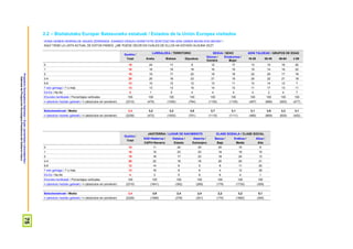 ProspekzioSoziologikoenKabinetea–EuskoJaurlaritzakoLehendakaritza/
GabinetedeProspecciónSociológica-PresidenciadelGobiernoVasco
75
2.2 – Bisitatutako Europar Batasuneko estatuak / Estados de la Unión Europea visitados
HONA HEMEN HERRIALDE HAUEN ZERRENDA. ESANGO DIDAZU HORIETATIK ZEINTZUETAN IZAN ZAREN BEHIN EDO BEHIN? /
AQUÍ TIENE LA LISTA ACTUAL DE ESTOS PAÍSES, ¿ME PUEDE DECIR EN CUÁLES DE ELLOS HA ESTADO ALGUNA VEZ?
Guztira /
Total
LURRALDEA / TERRITORIO SEXUA / SEXO ADIN TALDEAK / GRUPOS DE EDAD
Araba Bizkaia Gipuzkoa
Gizona /
Hombre
Emakumea /
Mujer
18-29 30-45 46-64 ≥ 65
0 15 24 17 6 12 17 13 10 16 20
1 18 16 18 18 16 19 19 14 16 22
2 19 15 17 22 19 18 22 20 17 16
3-4 20 20 18 23 21 19 20 22 21 18
5-6 12 10 12 12 13 11 12 14 12 7
7 edo gehiago / 7 o más 13 13 13 15 14 13 11 17 13 11
Ed-Ee / Ns-Nc 4 1 5 4 4 4 4 2 4 7
Ehuneko bertikalak / Porcentajes verticales 100 100 100 100 100 100 100 100 100 100
n (absolutu haztatu gabeak) / n (absolutos sin ponderar) (2310) (476) (1050) (784) (1155) (1155) (497) (686) (650) (477)
Batezbestekoak / Media 3,4 3,2 3,2 3,8 3,7 3,1 3,1 3,9 3,3 3,1
n (absolutu haztatu gabeak) / n (absolutos sin ponderar) (2226) (472) (1003) (751) (1115) (1111) (480) (669) (625) (452)
Guztira /
Total
JAIOTERRIA / LUGAR DE NACIMIENTO KLASE SOZIALA / CLASE SOCIAL
EAE+Nafarroa /
CAPV+Navarra
Estatua /
Estado
Atzerria /
Extranjero
Baxua /
Baja
Erdikoa /
Media
Altua /
Alta
0 15 11 24 20 25 15 6
1 18 15 23 23 19 19 10
2 19 18 17 23 18 20 13
3-4 20 22 16 16 20 20 21
5-6 12 14 6 5 8 11 20
7 edo gehiago / 7 o más 13 16 8 6 4 12 28
Ed-Ee / Ns-Nc 4 3 5 6 6 4 1
Ehuneko bertikalak / Porcentajes verticales 100 100 100 100 100 100 100
n (absolutu haztatu gabeak) / n (absolutos sin ponderar) (2310) (1641) (392) (269) (179) (1730) (309)
Batezbestekoak / Media 3,4 3,9 2,4 2,4 2,2 3,2 5,1
n (absolutu haztatu gabeak) / n (absolutos sin ponderar) (2226) (1589) (378) (251) (170) (1662) (305)
 
