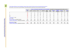 76ProspekzioSoziologikoenKabinetea–EuskoJaurlaritzakoLehendakaritza/
GabinetedeProspecciónSociológica-PresidenciadelGobiernoVasco
HONA HEMEN HERRIALDE HAUEN ZERRENDA. ESANGO DIDAZU HORIETATIK ZEINTZUETAN IZAN ZAREN BEHIN EDO BEHIN? /
AQUÍ TIENE LA LISTA ACTUAL DE ESTOS PAÍSES, ¿ME PUEDE DECIR EN CUÁLES DE ELLOS HA ESTADO ALGUNA VEZ?
Guztira /
Total
2015eko HAUTESKUNDE OROKORRETAKO BOTO-OROIMENA / RECUERDO DE VOTO EN ELECCIONES GENERALES 2015
EAJ/PNV EH BILDU PSE-EE PP PODEMOS
CIUDA-
DANOS
IU-Ezker
Anitza
Besteak /
Otros
Eskubiderik
gabe /
Sin derecho
<18 urte /
<18 años
Abst.
Ed-Ee /
Ns-Nc
0 15 17 5 19 21 9 14 1 17 20 19 16 16
1 18 16 13 16 15 15 12 8 16 22 19 21 22
2 19 14 18 23 26 16 12 23 17 20 30 21 16
3-4 20 22 26 23 6 21 24 25 20 17 9 22 18
5-6 12 13 17 9 7 16 13 21 12 5 12 11 9
7 edo gehiago / 7 o más 13 15 20 6 16 21 26 19 12 8 7 7 11
Ed-Ee / Ns-Nc 4 3 1 5 8 1 0 3 6 8 5 2 8
Ehuneko bertikalak / Porcentajes verticales 100 100 100 100 100 100 100 100 100 100 100 100 100
n (absolutu haztatu gabeak) / n (absolutos sin ponderar) (2310) (402) (238) (153) (73) (444) (45) (47) (85) (147) (18) (320) (338)
Batezbestekoak / Media 3,4 3,5 4,5 2,7 3,2 4,1 4,4 4,3 3,2 2,6 2,6 2,7 3,1
n (absolutu haztatu gabeak) / n (absolutos sin ponderar) (2226) (390) (236) (146) (69) (439) (45) (46) (80) (136) (17) (314) (308)
 