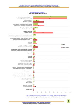 60. Euskal Soziometroa: Euskal iritzi publikoa 20 urtetan (Landa lana: 2016/01/25-02/02)
Sociómetro Vasco 60: 20 años de opinión pública vasca (Trabajo de campo: 25/01-02/02/2016)
Prospekzio Soziologikoen Kabinetea – Eusko Jaurlaritzako Lehendakaritza /
Gabinete de Prospección Sociológica – Presidencia del Gobierno Vasco
5
EUSKADIKO ARAZO NAGUSIAK /
PRINCIPALES PROBLEMAS DE EUSKADI
* CIS (Centro de Investigaciones Sociológicas), 3.128 ikerketa, 2016ko otsaileko Barometroa /
CIS (Centro de Investigaciones Sociológicas), estudio nº 3.128, Barómetro de febrero 2016
 