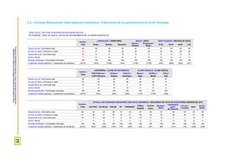 ProspekzioSoziologikoenKabinetea–EuskoJaurlaritzakoLehendakaritza/
GabinetedeProspecciónSociológica-PresidenciadelGobiernoVasco
77
2.3 – Europar Batasuneko kide izatearen balorazioa / Valoración de la pertenencia a la Unión Europea
ZURE USTEZ, ORO HAR, EUROPAKO BATASUNEAN EGOTEA... /
EN GENERAL, CREE UD. QUE EL HECHO DE SER MIEMBROS DE LA UNIÓN EUROPEA ES:
Guztira /
Total
LURRALDEA / TERRITORIO SEXUA / SEXO ADIN TALDEAK / GRUPOS DE EDAD
Araba Bizkaia Gipuzkoa
Gizona /
Hombre
Emakumea /
Mujer
18-29 30-45 46-64 ≥ 65
Gauza ona da / Una buena cosa 45 49 48 39 47 44 43 44 45 48
Ez ona, ez txarra / Ni buena ni mala 37 37 35 38 35 38 43 36 39 28
Gauza txarra da / Una mala cosa 12 9 11 15 13 11 8 14 12 13
Ed-Ee / Ns-Nc 7 6 6 8 6 8 6 6 4 11
Ehuneko bertikalak / Porcentajes verticales 100 100 100 100 100 100 100 100 100 100
n (absolutu haztatu gabeak) / n (absolutos sin ponderar) (2310) (476) (1050) (784) (1155) (1155) (497) (686) (650) (477)
Guztira /
Total
JAIOTERRIA / LUGAR DE NACIMIENTO KLASE SOZIALA / CLASE SOCIAL
EAE+Nafarroa /
CAPV+Navarra
Estatua /
Estado
Atzerria /
Extranjero
Baxua /
Baja
Erdikoa /
Media
Altua /
Alta
Gauza ona da / Una buena cosa 45 42 49 59 39 44 57
Ez ona, ez txarra / Ni buena ni mala 37 39 32 28 35 38 31
Gauza txarra da / Una mala cosa 12 14 10 3 15 12 8
Ed-Ee / Ns-Nc 7 5 10 10 11 6 3
Ehuneko bertikalak / Porcentajes verticales 100 100 100 100 100 100 100
n (absolutu haztatu gabeak) / n (absolutos sin ponderar) (2310) (1641) (392) (269) (179) (1730) (309)
Guztira /
Total
2015eko HAUTESKUNDE OROKORRETAKO BOTO-OROIMENA / RECUERDO DE VOTO EN ELECCIONES GENERALES 2015
EAJ/PNV EH BILDU PSE-EE PP PODEMOS
CIUDA-
DANOS
IU-Ezker
Anitza
Besteak /
Otros
Eskubiderik
gabe /
Sin derecho
<18 urte /
<18 años
Abst.
Ed-Ee /
Ns-Nc
Gauza ona da / Una buena cosa 45 52 29 46 73 40 48 56 37 59 53 40 39
Ez ona, ez txarra / Ni buena ni mala 37 35 47 36 18 41 36 33 42 28 30 37 39
Gauza txarra da / Una mala cosa 12 8 20 11 4 16 12 11 13 3 7 14 11
Ed-Ee / Ns-Nc 7 5 4 7 5 3 4 0 8 9 10 8 11
Ehuneko bertikalak / Porcentajes verticales 100 100 100 100 100 100 100 100 100 100 100 100 100
n (absolutu haztatu gabeak) / n (absolutos sin ponderar) (2310) (402) (238) (153) (73) (444) (45) (47) (85) (147) (18) (320) (338)
 