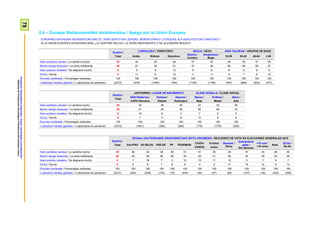 78ProspekzioSoziologikoenKabinetea–EuskoJaurlaritzakoLehendakaritza/
GabinetedeProspecciónSociológica-PresidenciadelGobiernoVasco
2.4 – Europar Batasunarekiko atxikimendua / Apego por la Unión Europea
EUROPAKO BATASUNA DESAGERTUKO BALITZ, ASKO SENTITUKO ZENUKE, BERDIN IZANGO LITZAIZUKE ALA ASKO POZTUKO ZINATEKE? /
SI LA UNIÓN EUROPEA DESAPARECIERA ¿LO SENTIRÍA MUCHO, LE SERÍA INDIFERENTE O SE ALEGRARÍA MUCHO?
Guztira /
Total
LURRALDEA / TERRITORIO SEXUA / SEXO ADIN TALDEAK / GRUPOS DE EDAD
Araba Bizkaia Gipuzkoa
Gizona /
Hombre
Emakumea /
Mujer
18-29 30-45 46-64 ≥ 65
Asko sentituko zenuke / Lo sentiría mucho 35 34 39 28 37 33 29 35 37 39
Berdin izango litzaizuke / Le sería indiferente 48 51 45 51 47 49 55 49 50 37
Asko poztuko zinateke / Se alegraría mucho 8 5 8 10 9 8 8 9 8 9
Ed-Ee / Ns-Nc 9 11 8 10 7 11 9 7 6 15
Ehuneko bertikalak / Porcentajes verticales 100 100 100 100 100 100 100 100 100 100
n (absolutu haztatu gabeak) / n (absolutos sin ponderar) (2310) (476) (1050) (784) (1155) (1155) (497) (686) (650) (477)
Guztira /
Total
JAIOTERRIA / LUGAR DE NACIMIENTO KLASE SOZIALA / CLASE SOCIAL
EAE+Nafarroa /
CAPV+Navarra
Estatua /
Estado
Atzerria /
Extranjero
Baxua /
Baja
Erdikoa /
Media
Altua /
Alta
Asko sentituko zenuke / Lo sentiría mucho 35 32 38 45 33 33 45
Berdin izango litzaizuke / Le sería indiferente 48 51 45 36 49 49 43
Asko poztuko zinateke / Se alegraría mucho 8 10 6 4 7 9 5
Ed-Ee / Ns-Nc 9 7 11 15 12 8 6
Ehuneko bertikalak / Porcentajes verticales 100 100 100 100 100 100 100
n (absolutu haztatu gabeak) / n (absolutos sin ponderar) (2310) (1641) (392) (269) (179) (1730) (309)
Guztira /
Total
2015eko HAUTESKUNDE OROKORRETAKO BOTO-OROIMENA / RECUERDO DE VOTO EN ELECCIONES GENERALES 2015
EAJ/PNV EH BILDU PSE-EE PP PODEMOS
CIUDA-
DANOS
IU-Ezker
Anitza
Besteak /
Otros
Eskubiderik
gabe /
Sin derecho
<18 urte /
<18 años
Abst.
Ed-Ee /
Ns-Nc
Asko sentituko zenuke / Lo sentiría mucho 35 38 22 38 64 31 41 46 28 47 33 28 30
Berdin izango litzaizuke / Le sería indiferente 48 45 56 48 26 54 45 41 55 32 49 54 49
Asko poztuko zinateke / Se alegraría mucho 8 7 16 7 2 10 10 11 12 5 7 9 7
Ed-Ee / Ns-Nc 9 9 6 7 8 6 4 2 6 16 12 9 13
Ehuneko bertikalak / Porcentajes verticales 100 100 100 100 100 100 100 100 100 100 100 100 100
n (absolutu haztatu gabeak) / n (absolutos sin ponderar) (2310) (402) (238) (153) (73) (444) (45) (47) (85) (147) (18) (320) (338)
 
